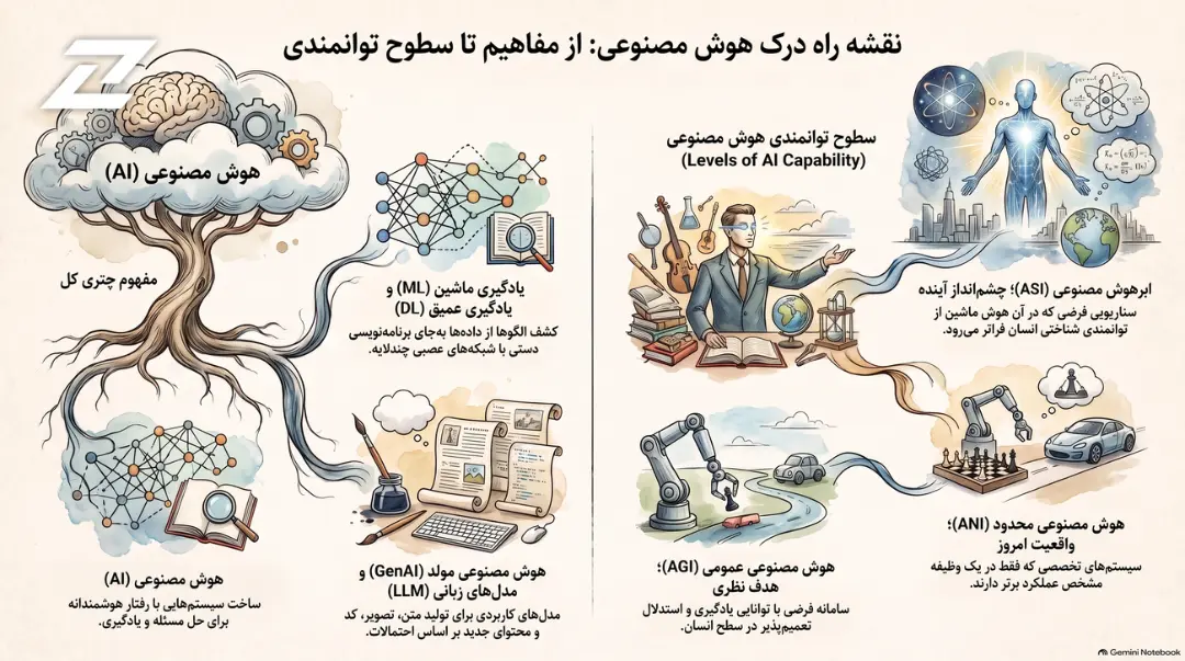 نمودار مفاهیم هوش مصنوعی (AI) شامل یادگیری ماشین و سطوح توانمندی