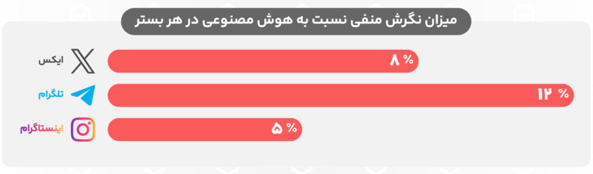 تولید محتوا توسط کاربران ایرانی درباره ابزارهای مختلف هوش مصنوعی