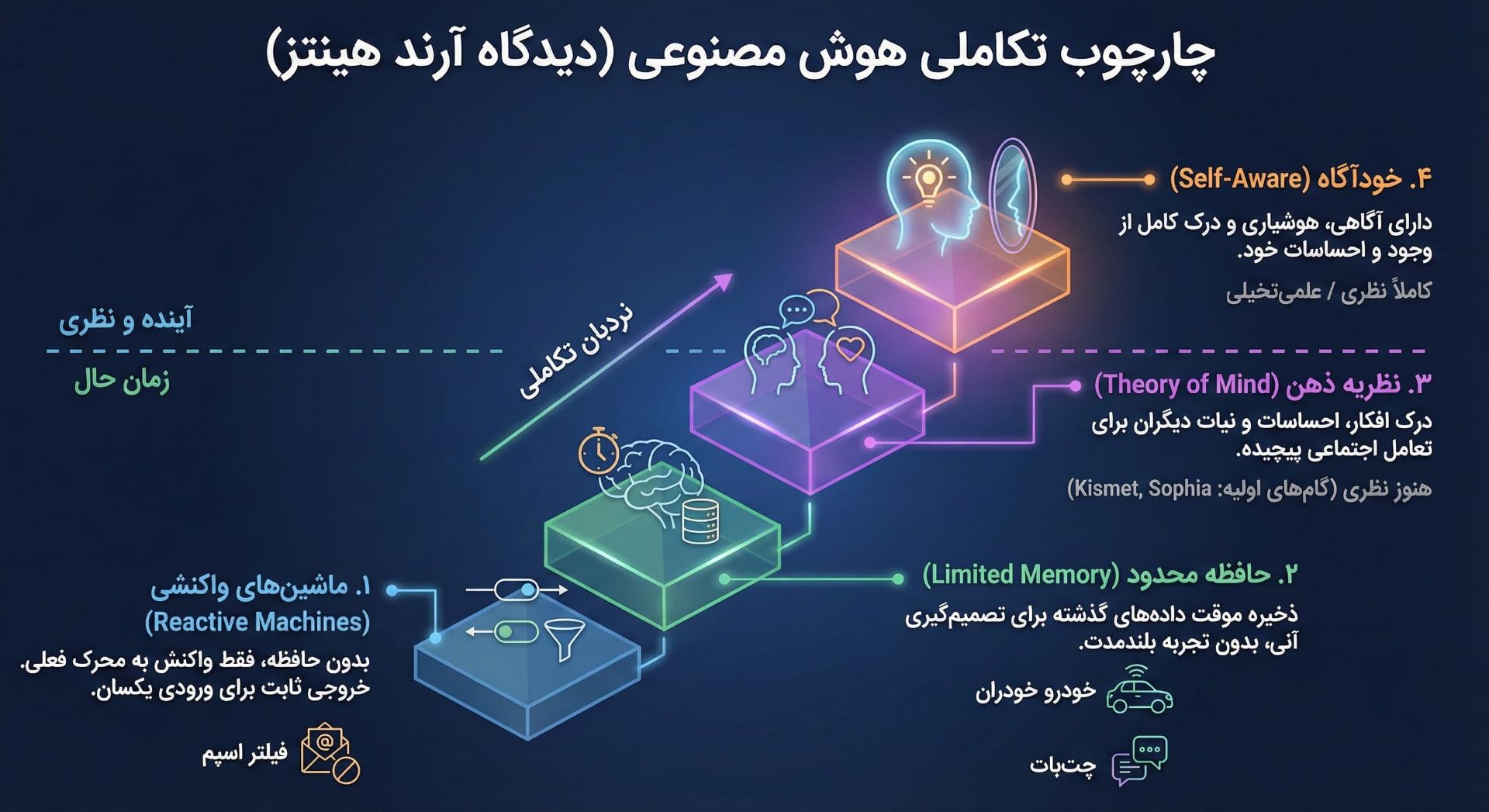چارچوب تکامل هوش مصنوعی 