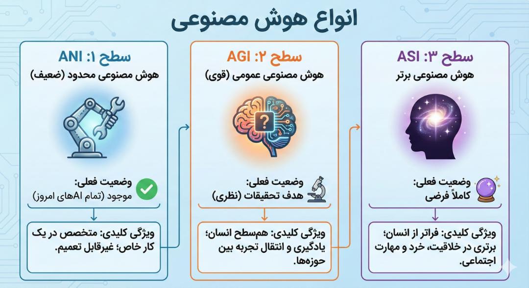 اینفوگرافیک انواع هوش مصنوعی 