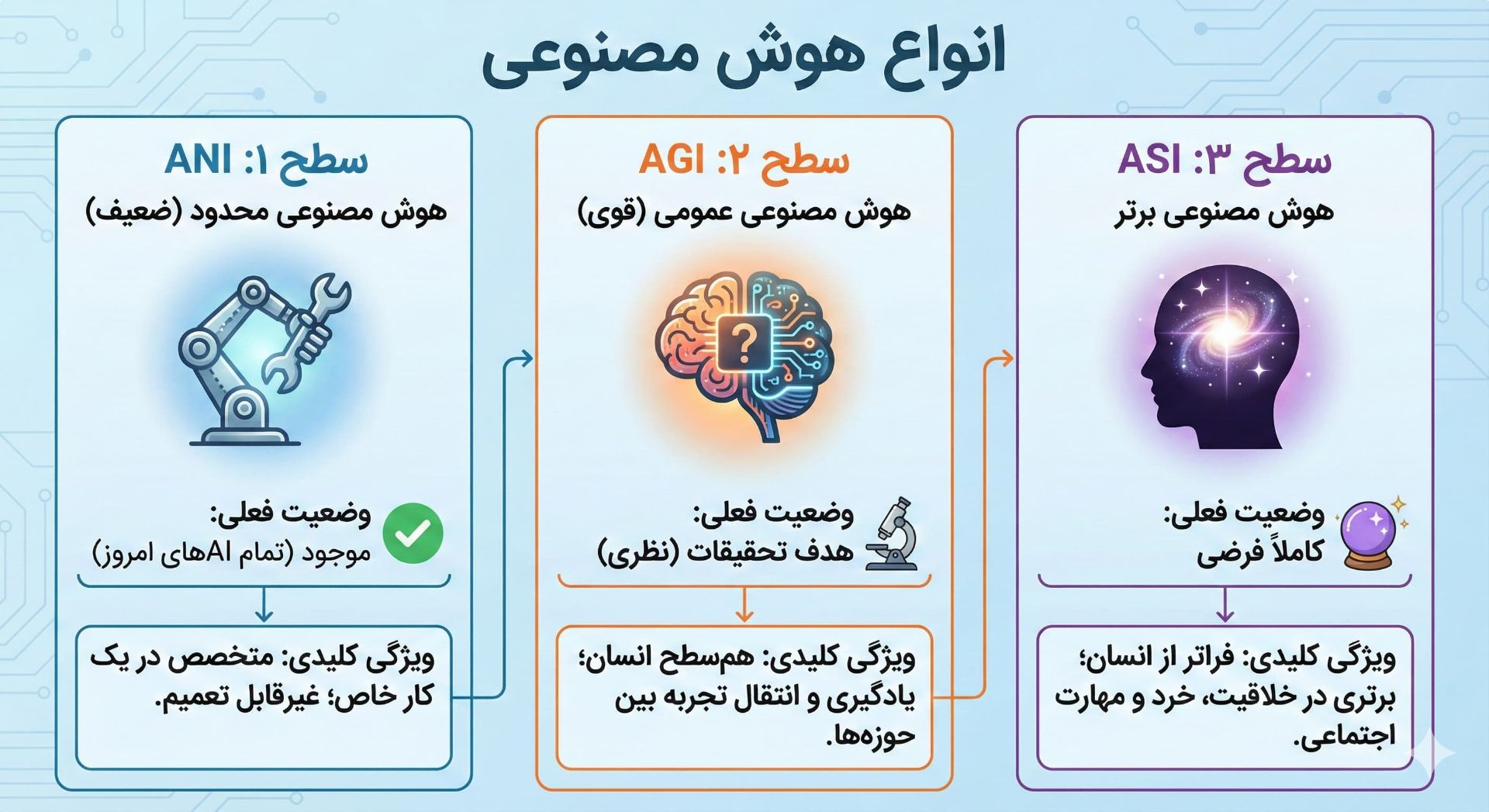 اینفوگرافیک انواع هوش مصنوعی 