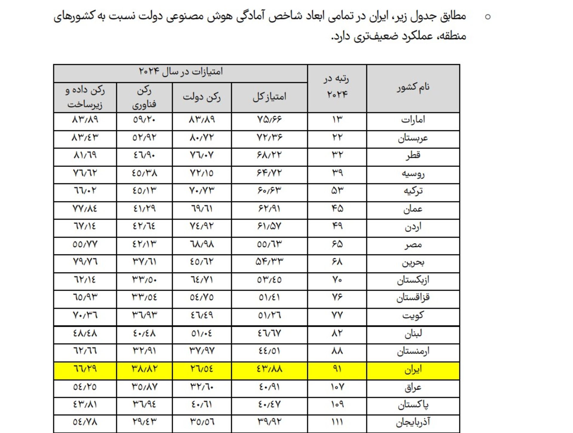 رتبه دولت ایران هوش مصنوعی در کشورهای منطقه