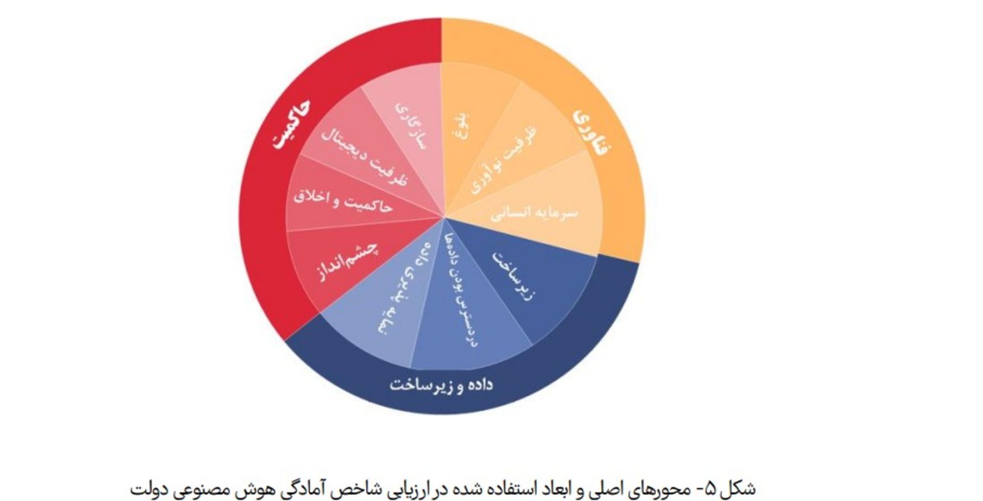 رتبه بندی gai هوش مصنوعی ایران