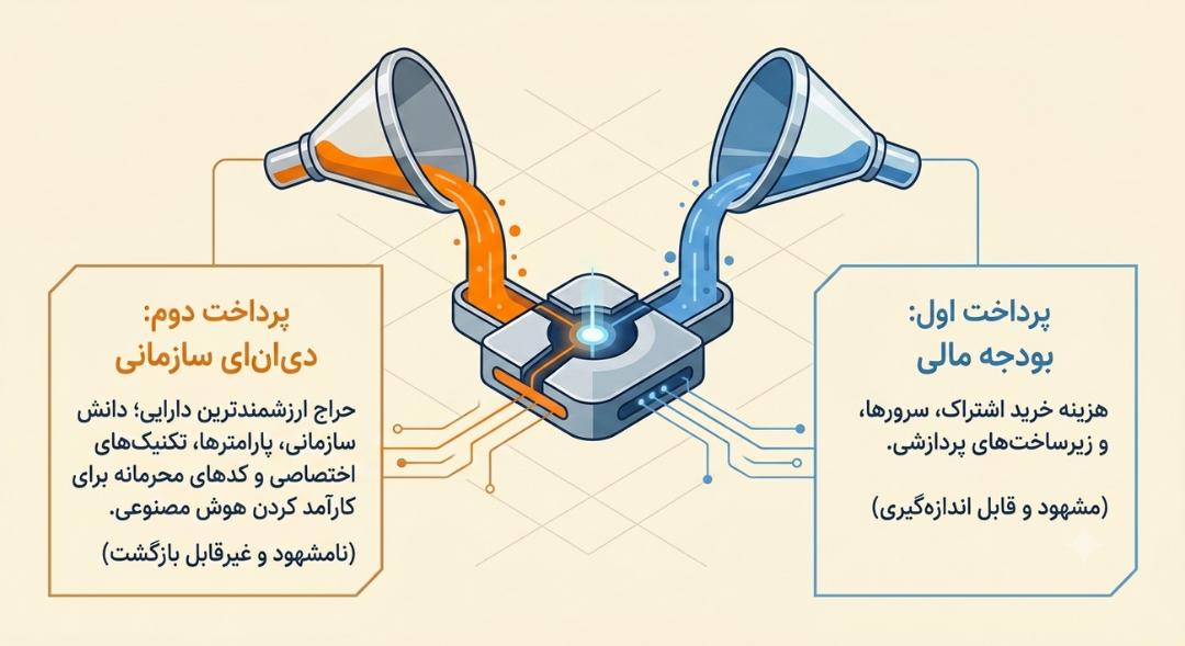 پرداخت دوگانه برای مدل‌های هوش مصنوعی