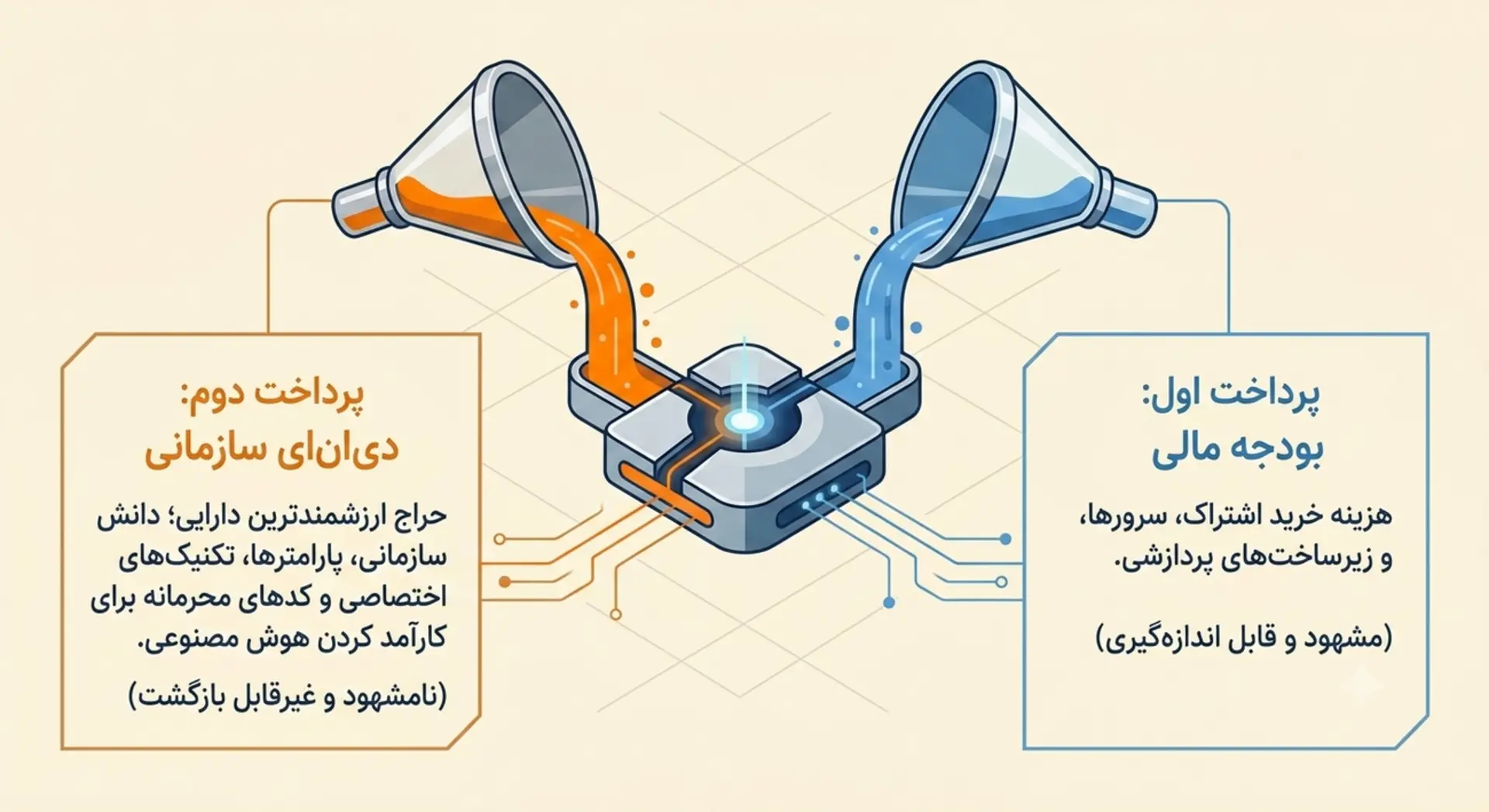 پرداخت دوگانه برای مدل‌های هوش مصنوعی