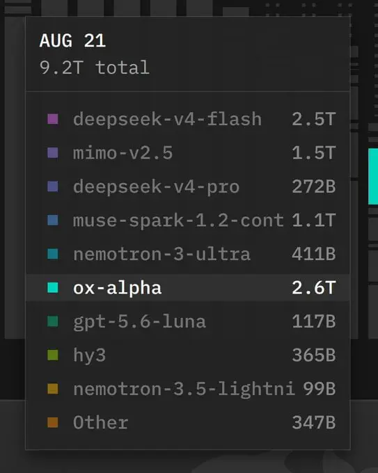 فهرست مدل‌های هوش مصنوعی ox-alpha و deepseek-v4-flash با میزان ظرفیت پارامتری