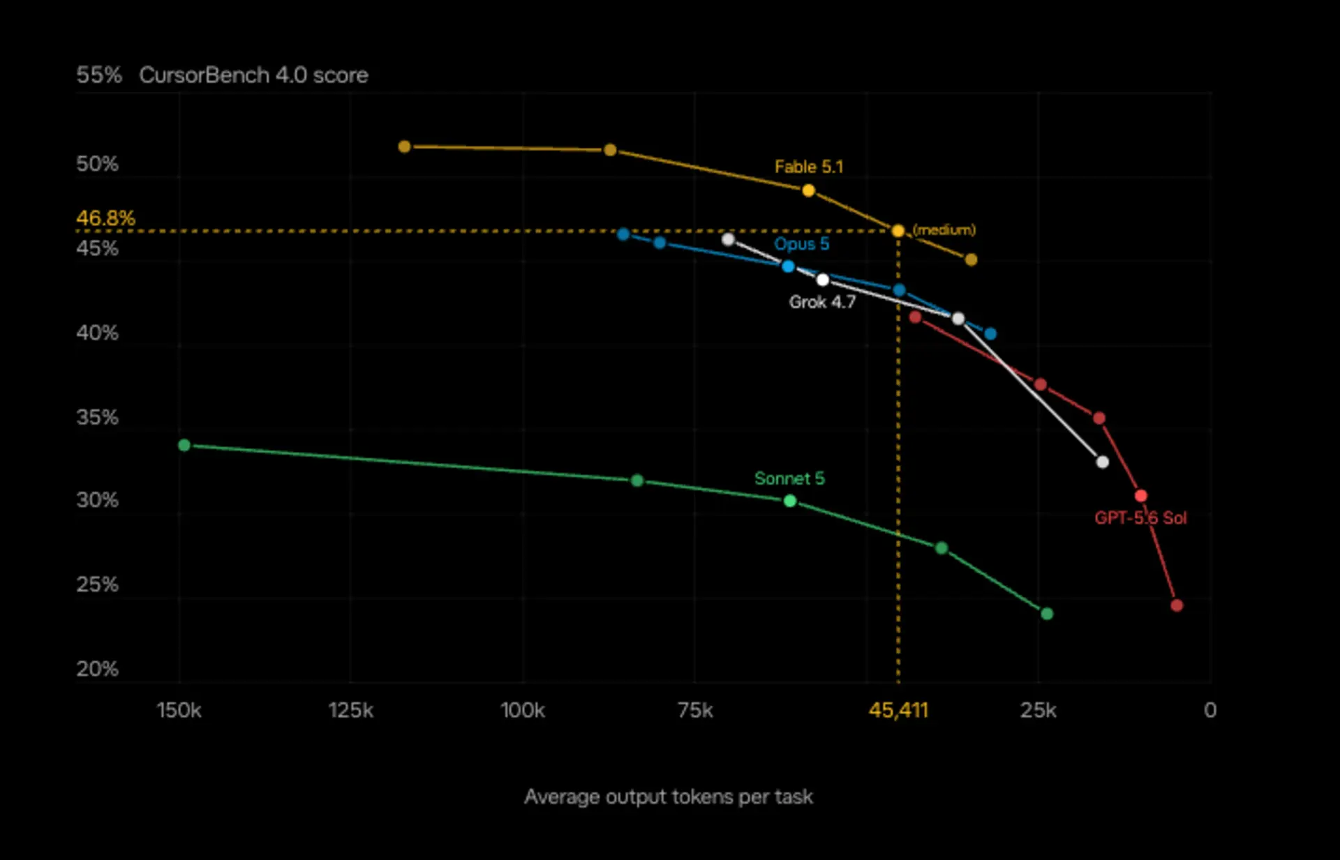نمودار مقایسه امتیاز CursorBench 4.0 برای مدل‌های Grok 4.7 و Opus 5 و Sonnet 5