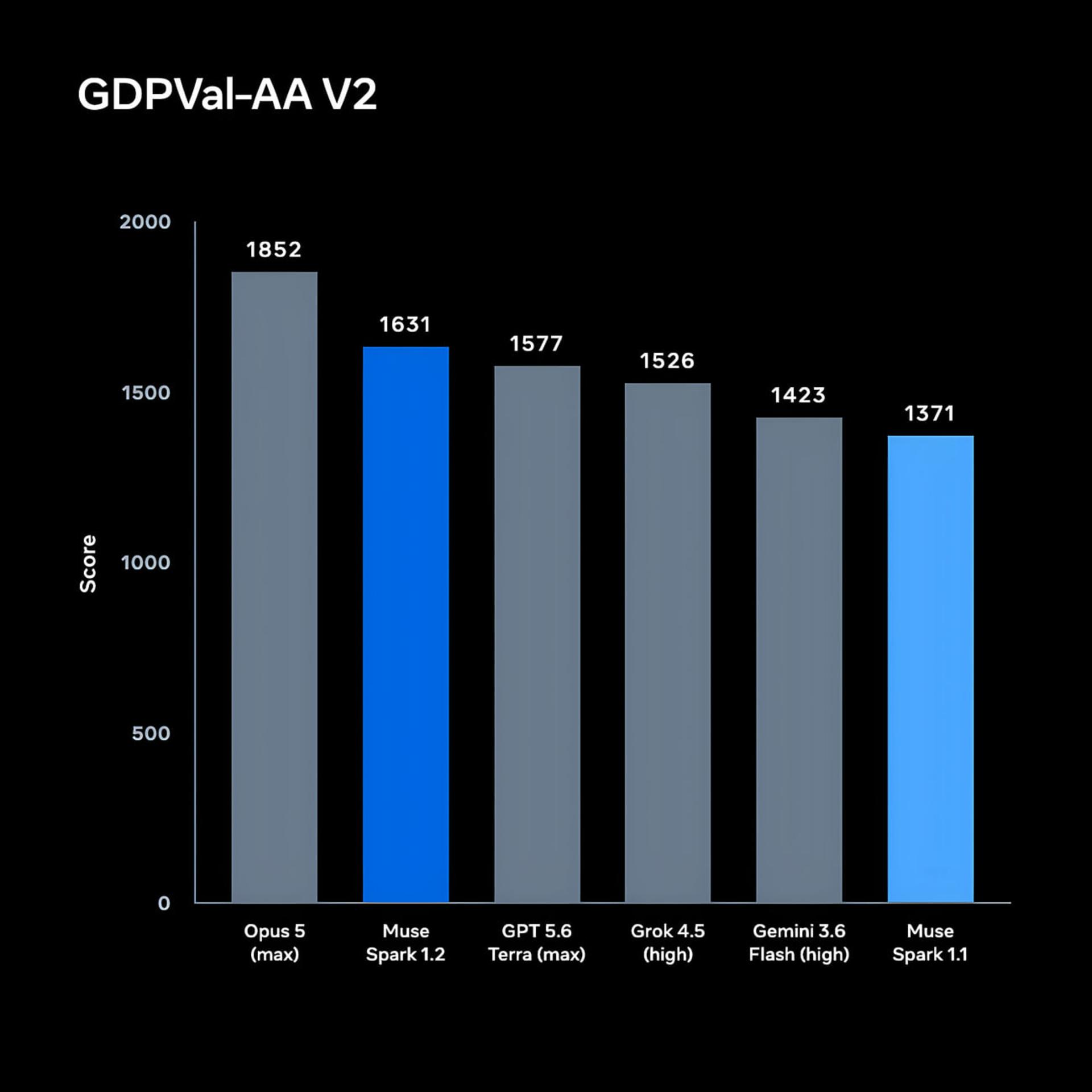 نمودار ستونی مقایسه امتیاز مدل‌های هوش مصنوعی در آزمون GDPVal-AA V2