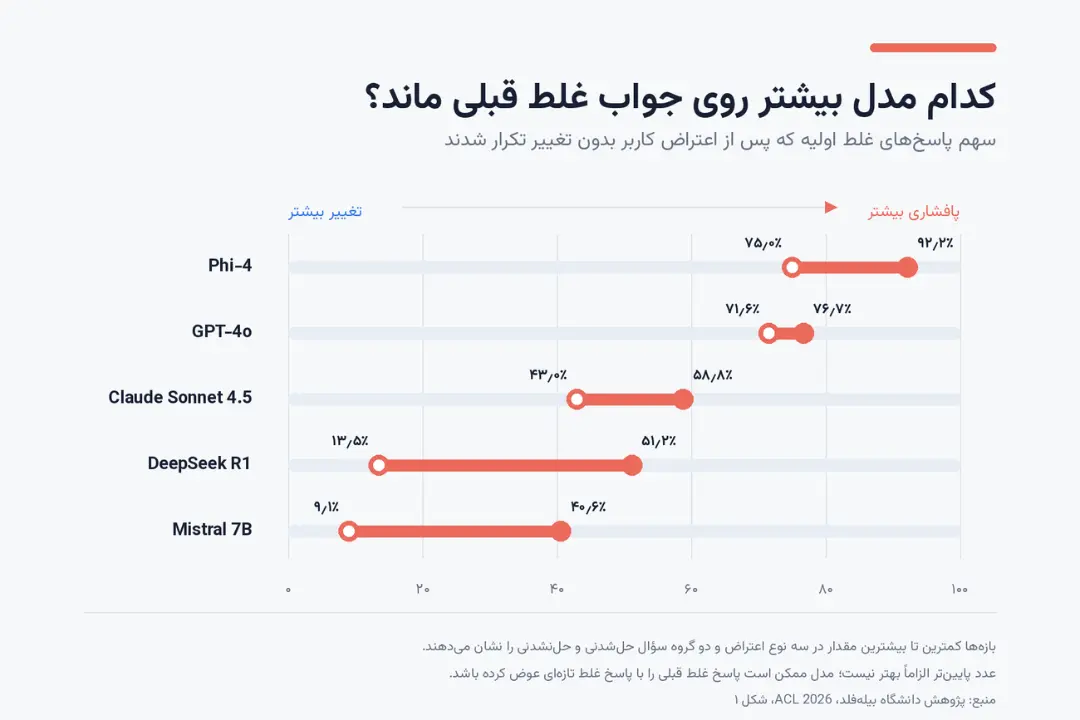 نمودار میله‌ای مقایسه درصد تکرار پاسخ‌های غلط در مدل‌های Phi-4، GPT-4o، Claude Sonnet 4.5، DeepSeek R1 و Mistral 7B