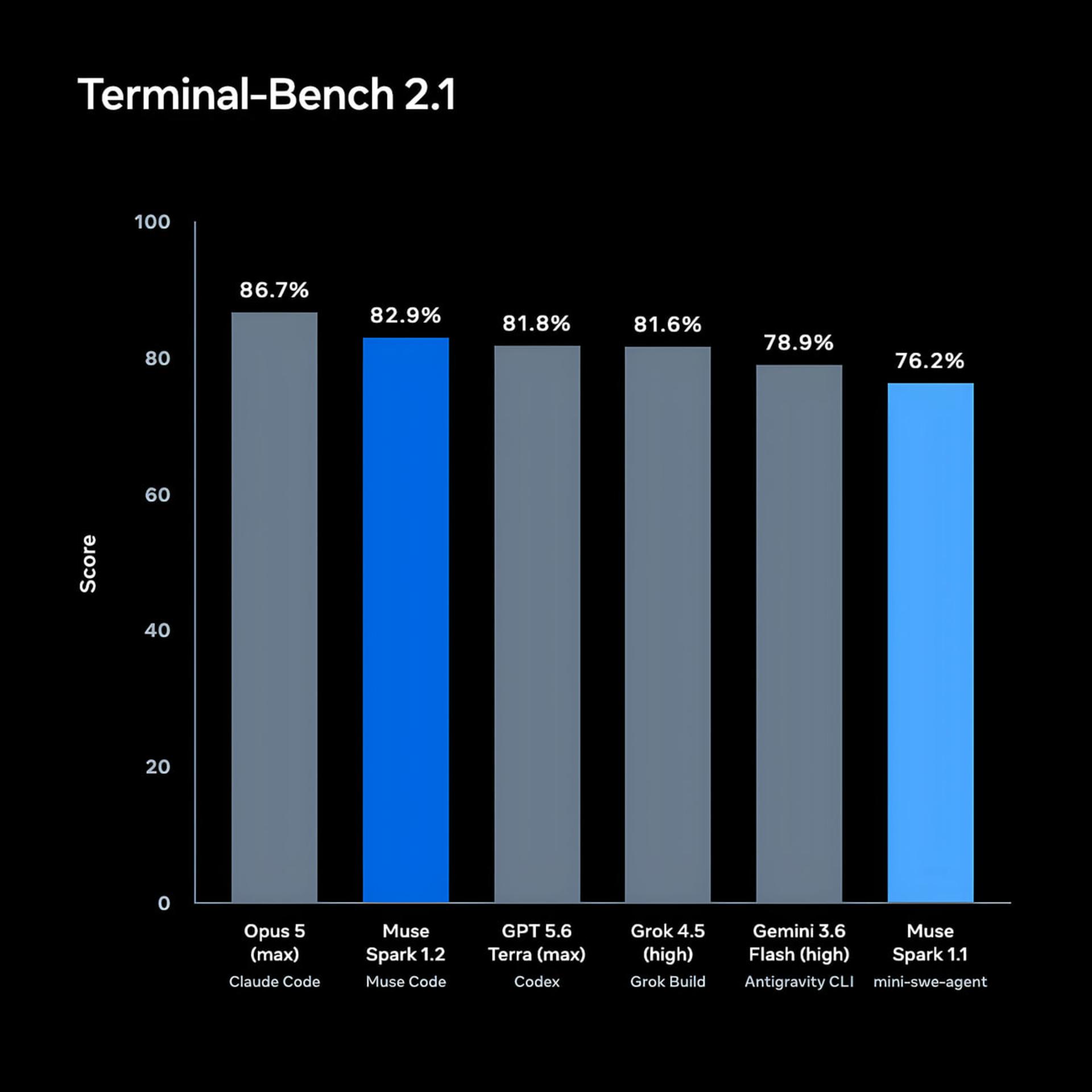 نمودار میله‌ای مقایسه امتیاز مدل‌های هوش مصنوعی در تست Terminal-Bench 2.1