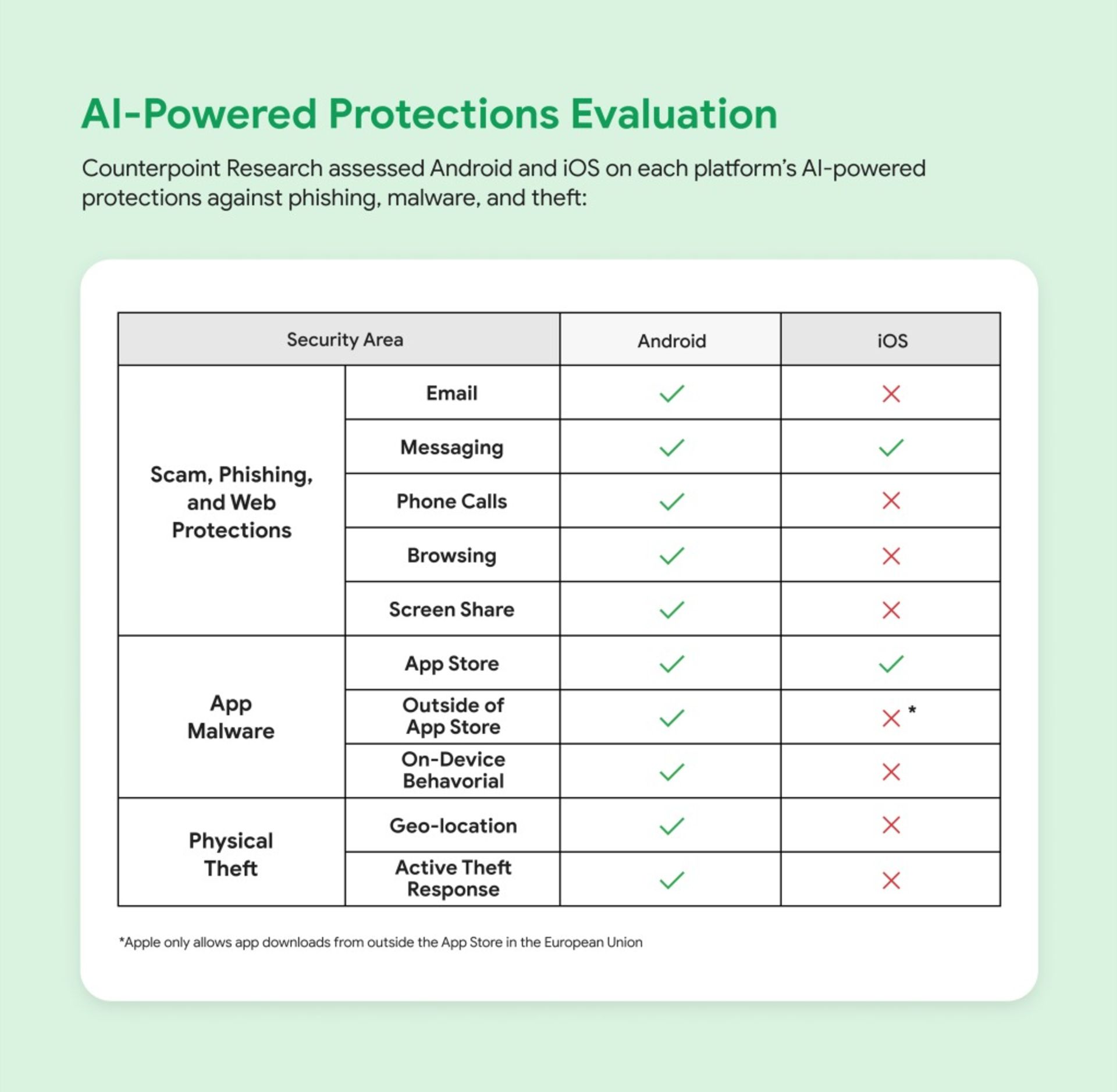 عملکرد هوش مصنوعی گوگل و اپل در جلوگیری از کلاهبرداری و هرزنامه‌ها به‌تفکیک