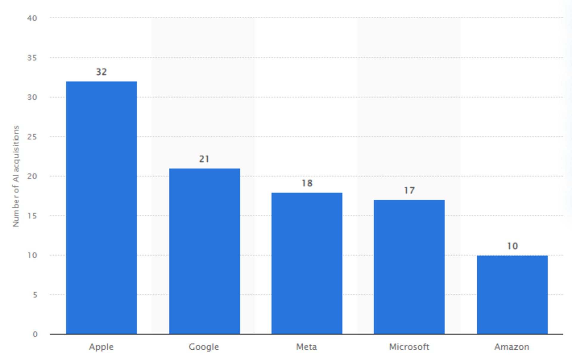 نمودار تصاحب استارتاپ های هوش مصنوعی توسط گوگل و اپل و متا و مایکروسافت