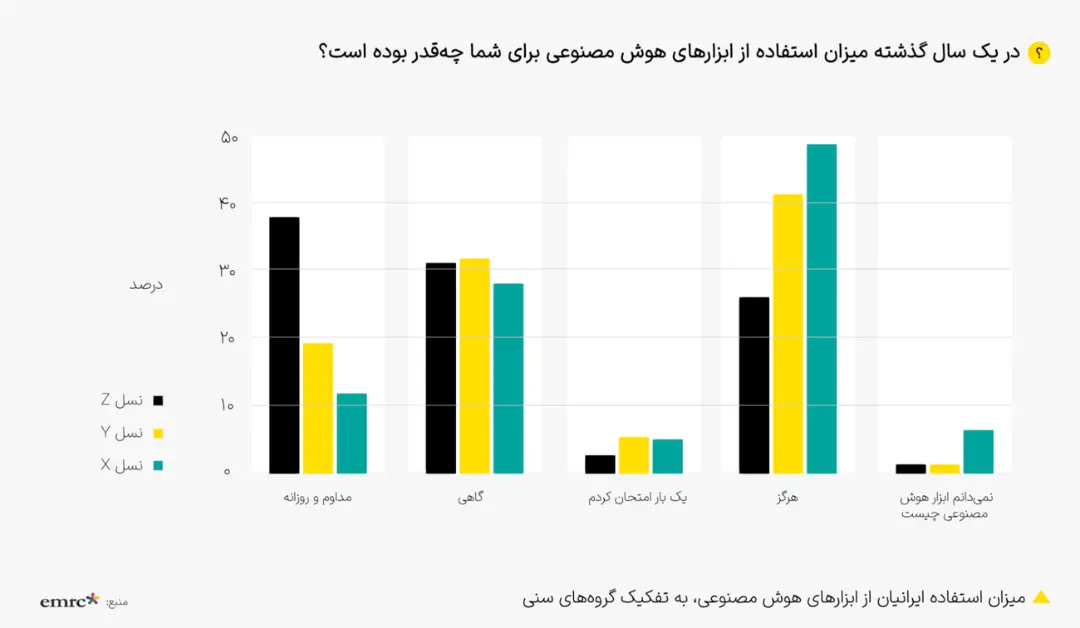 نمودار ستونی میزان استفاده از ابزارهای هوش مصنوعی در گروه‌های سنی نسل X، Y و Z