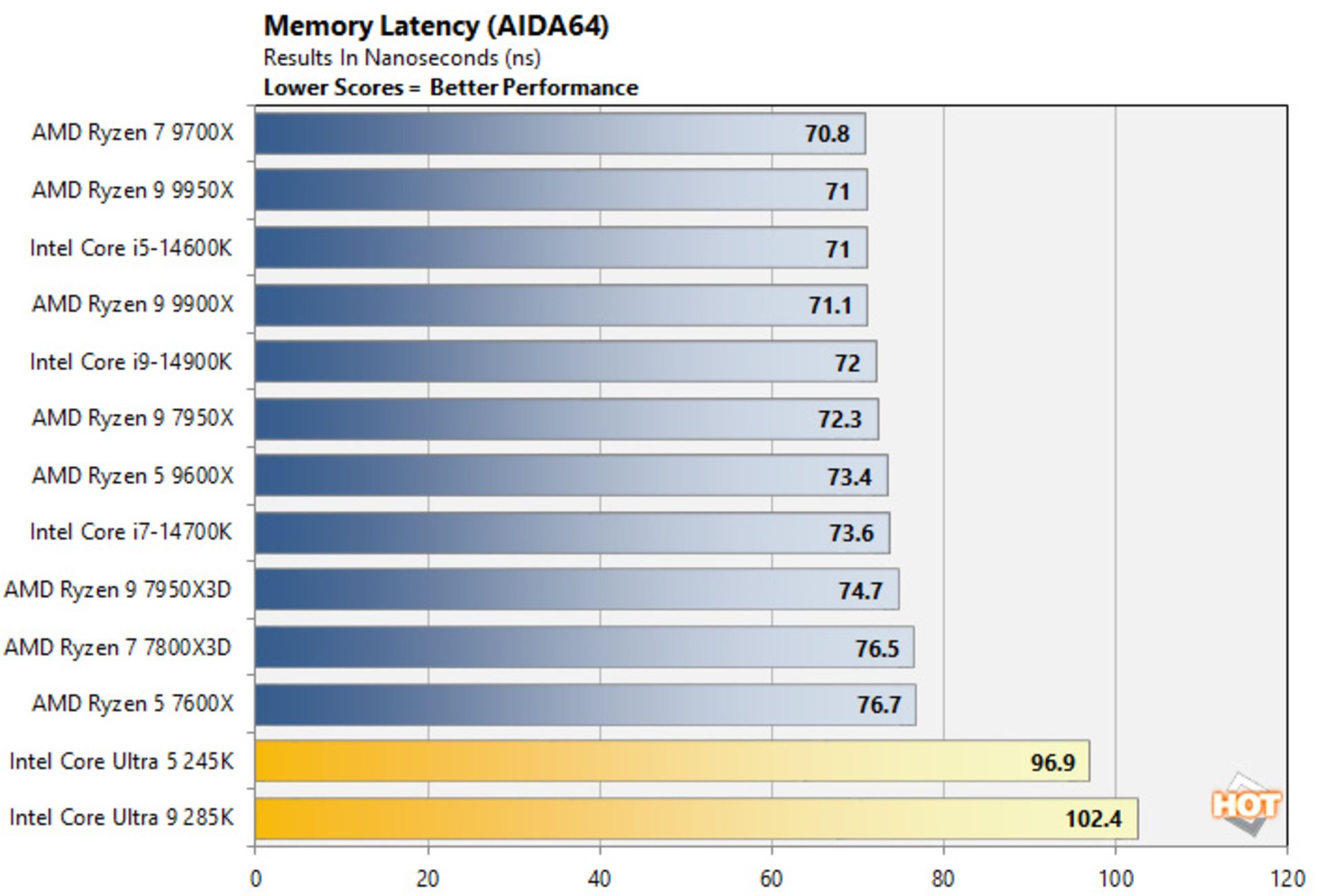 تست حافظه AIDA64 ارو لیک