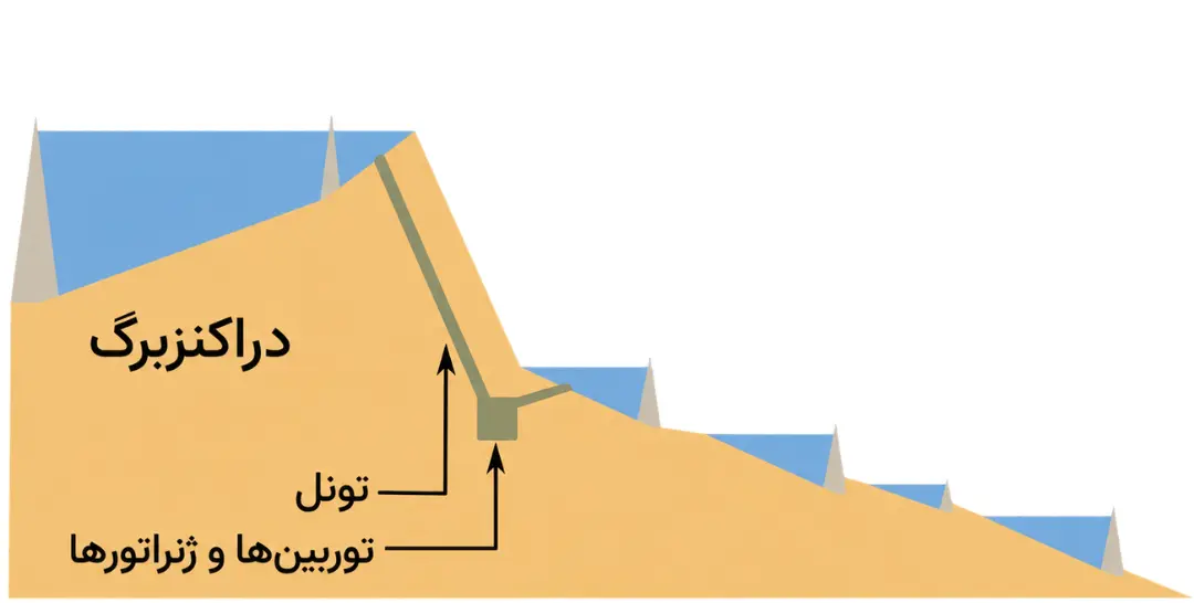 نمودار ساختار ذخیره‌سازی انرژی با استفاده از تونل و توربین‌ها