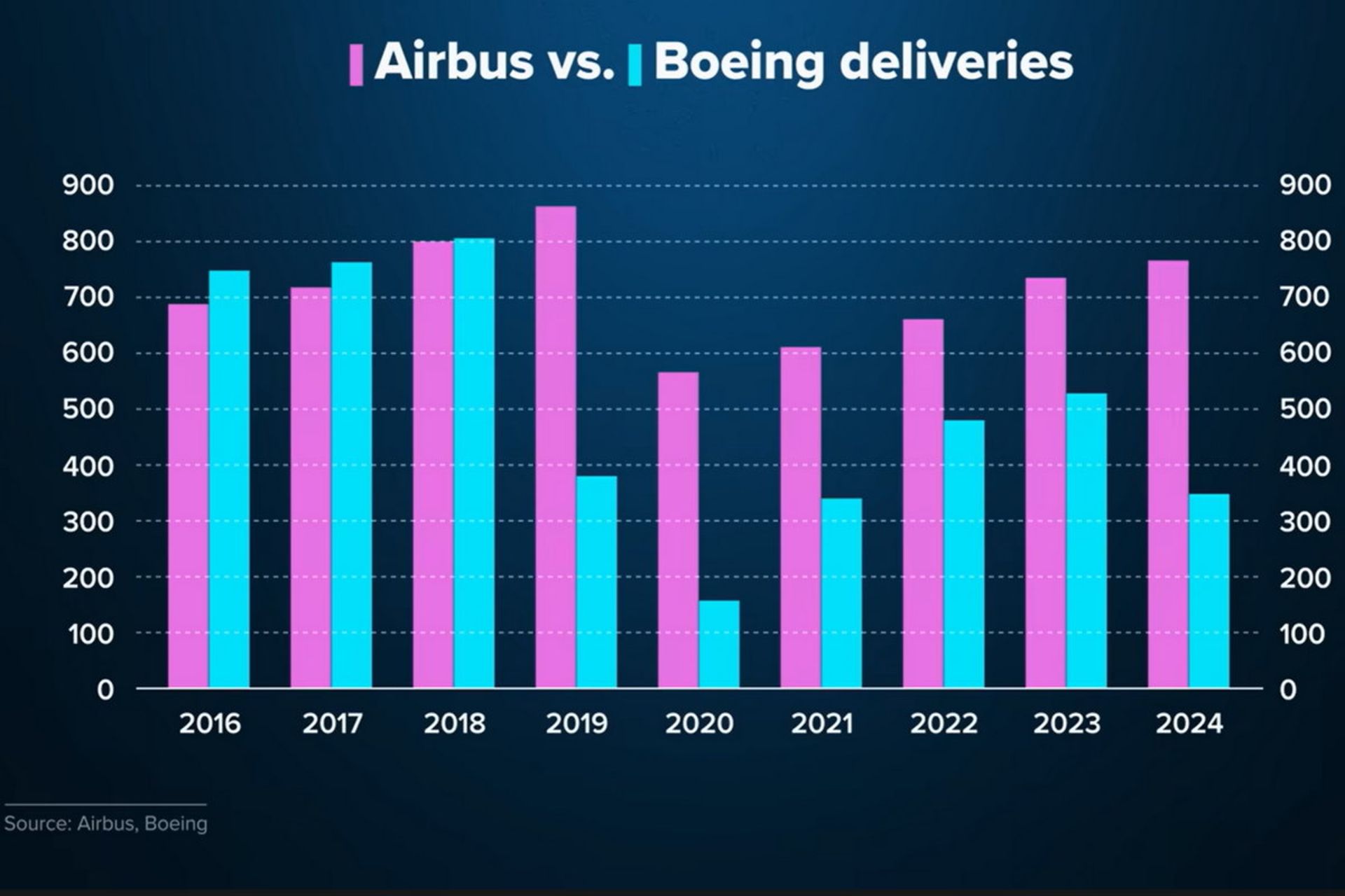 دلیوری محصول ایرباس در مقایسه با بوئینگ