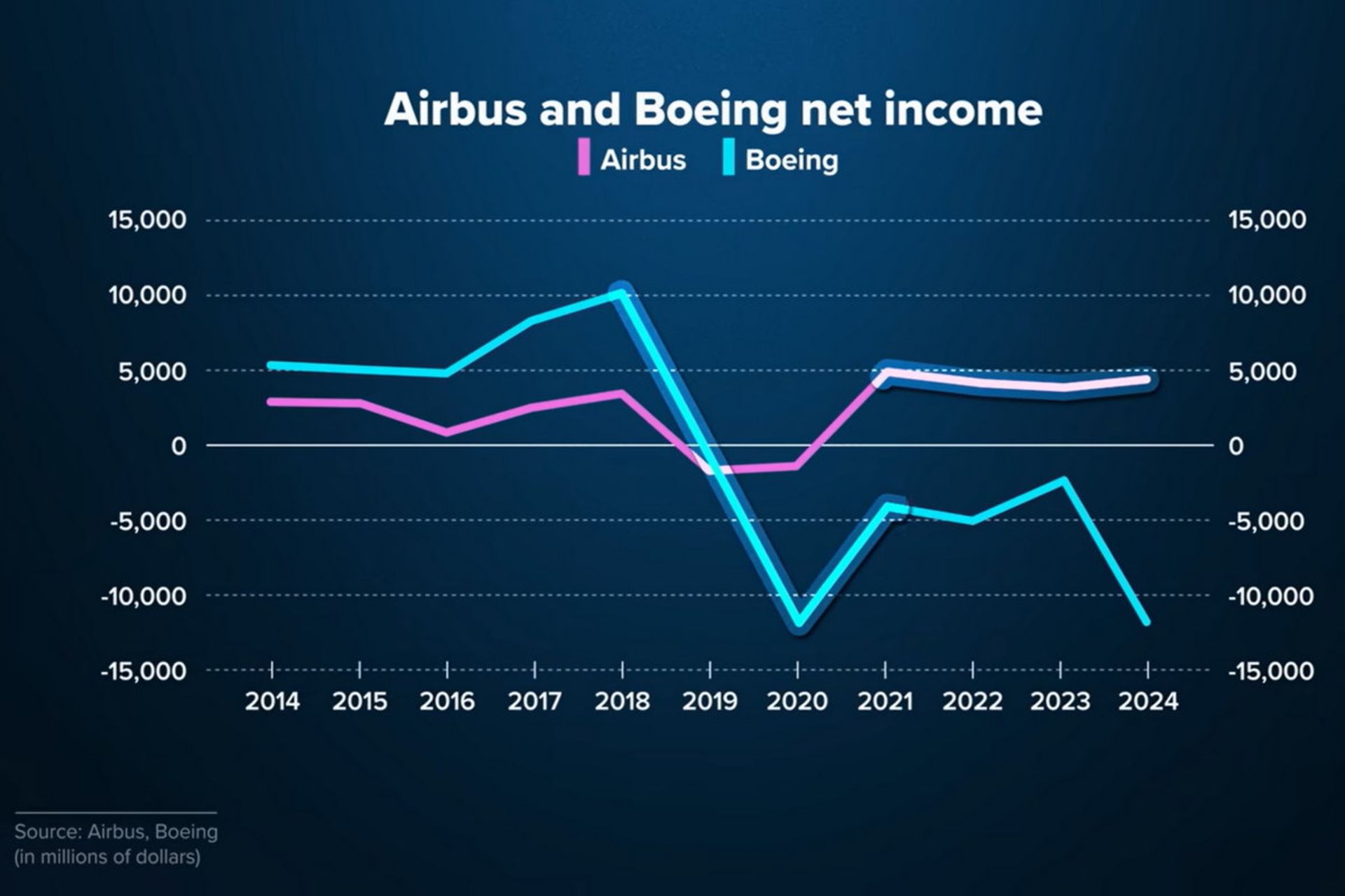 درآمد ایرباس در مقایسه با بوئینگ