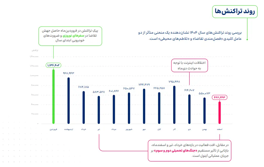 نمودار ستونی نشان‌دهنده میزان تراکنش‌های ماهانه در گزارش سالانه آیتول