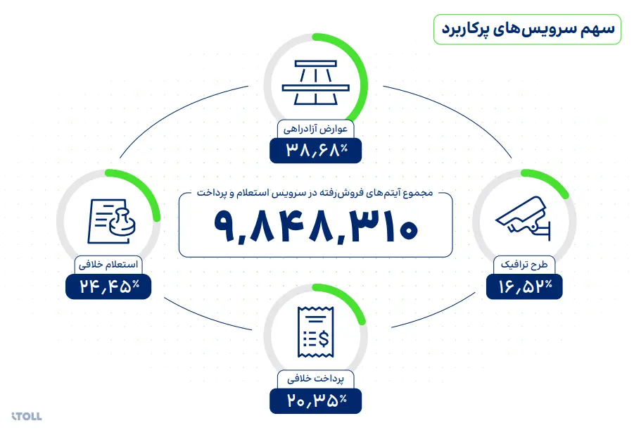 نمودار دایره‌ای سهم سرویس‌های عوارض آزادراهی، استعلام خلافی، پرداخت خلافی و طرح ترافیک