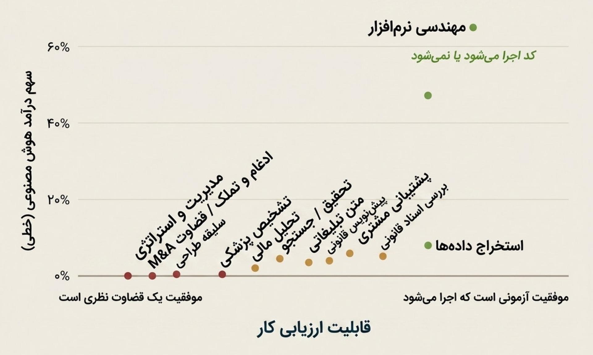 رابطه جذب هوش مصنوعی با قابلیت سنجش ارزیابی