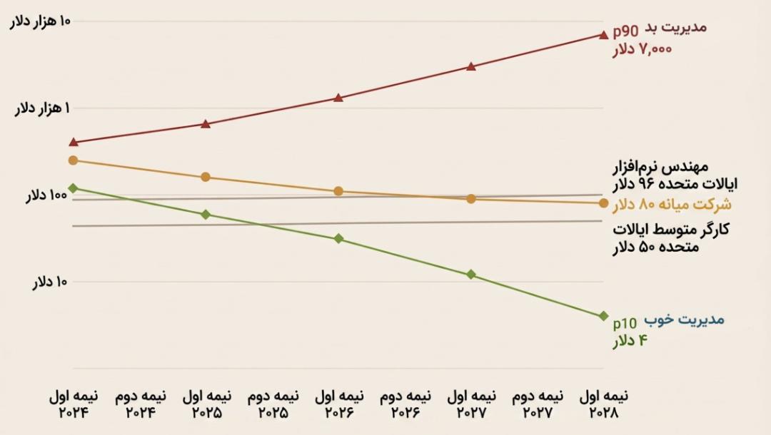 مقایسه هزینه انجام یک ساعت کار با هوش مصنوعی و نیروی انسانی