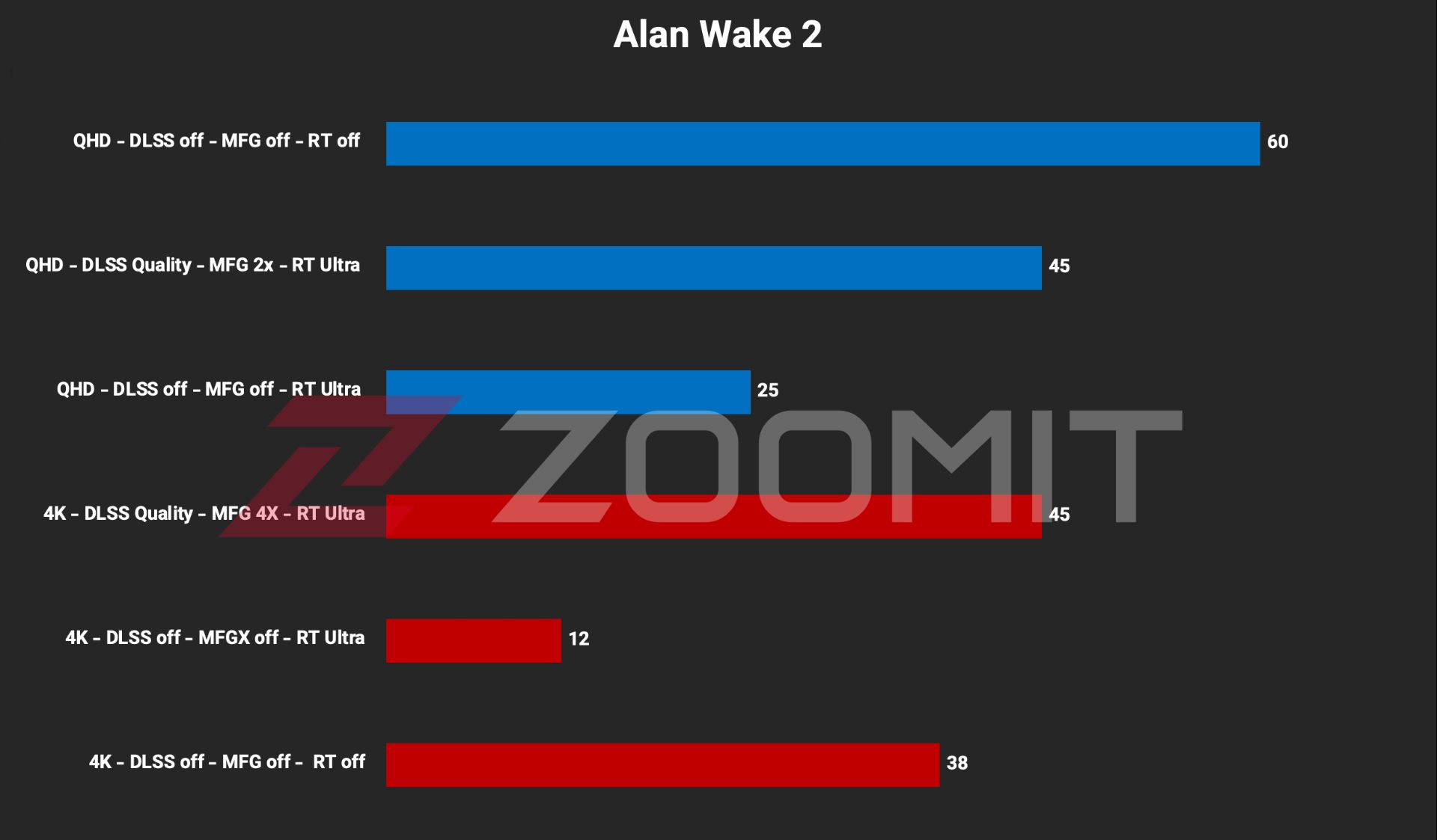 تست بازی آلن ویک روی لپ‌تاپ MSI Raider 18 HX AI A2XWX