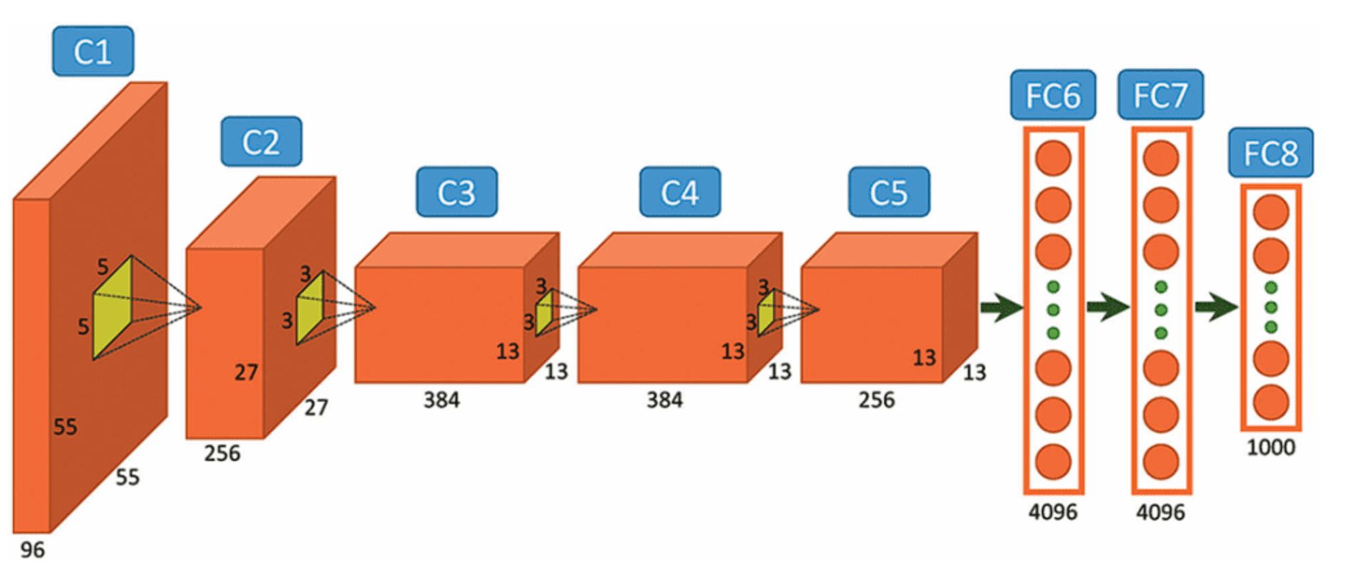 AlexNet neural network