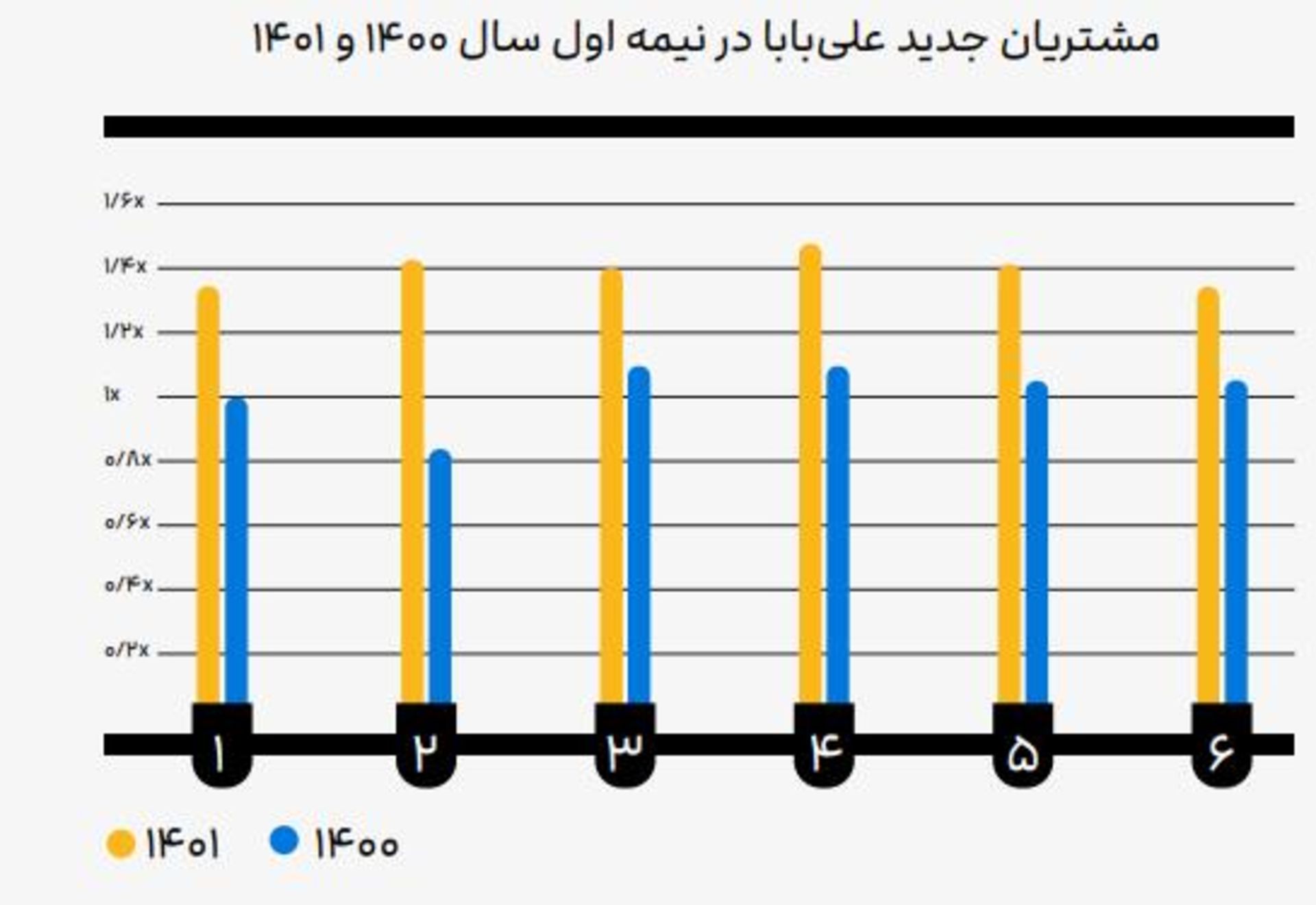 نمودار کاربران علی‌بابا