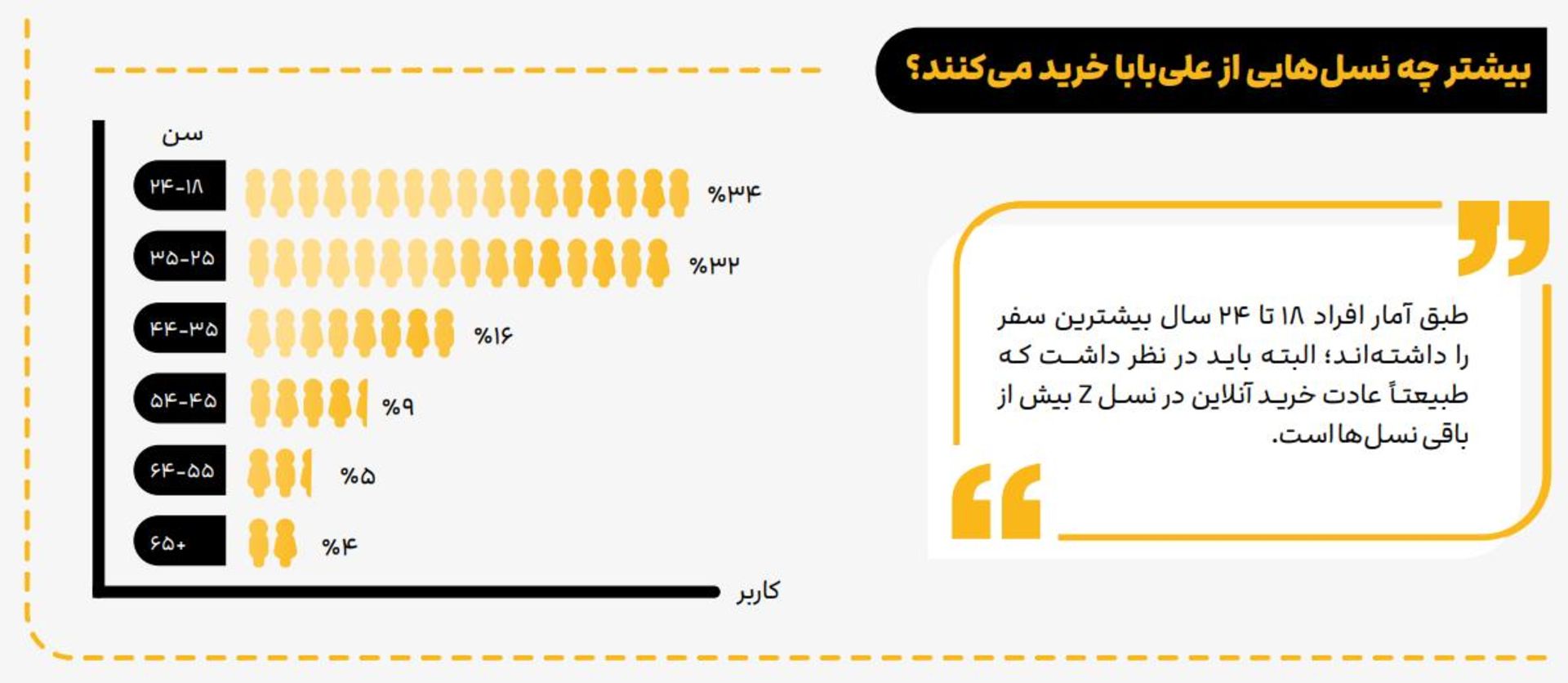 نمودار بازه سنی خریداران علی‌بابا