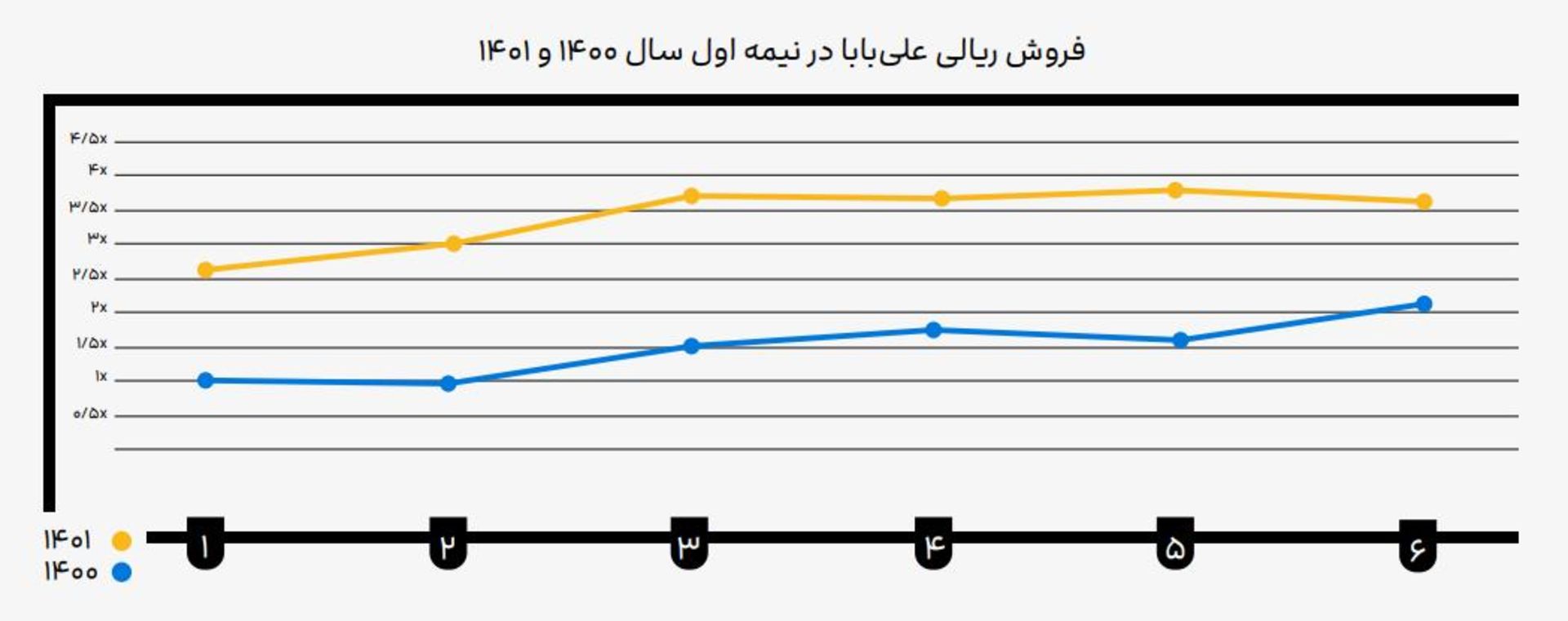 نمودار میزان فروش علی‌بابا
