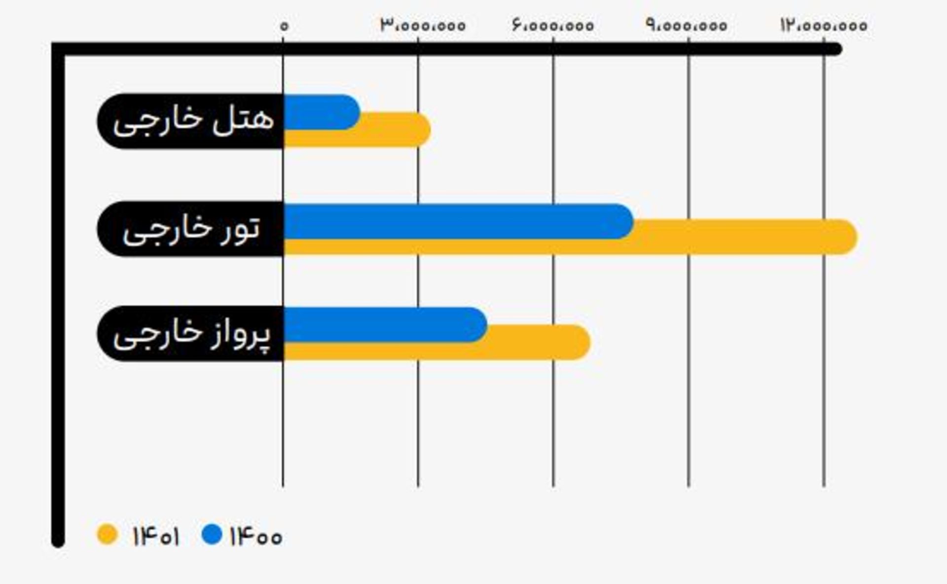 نمودار قیمت سفرهای خارجی علی‌بابا