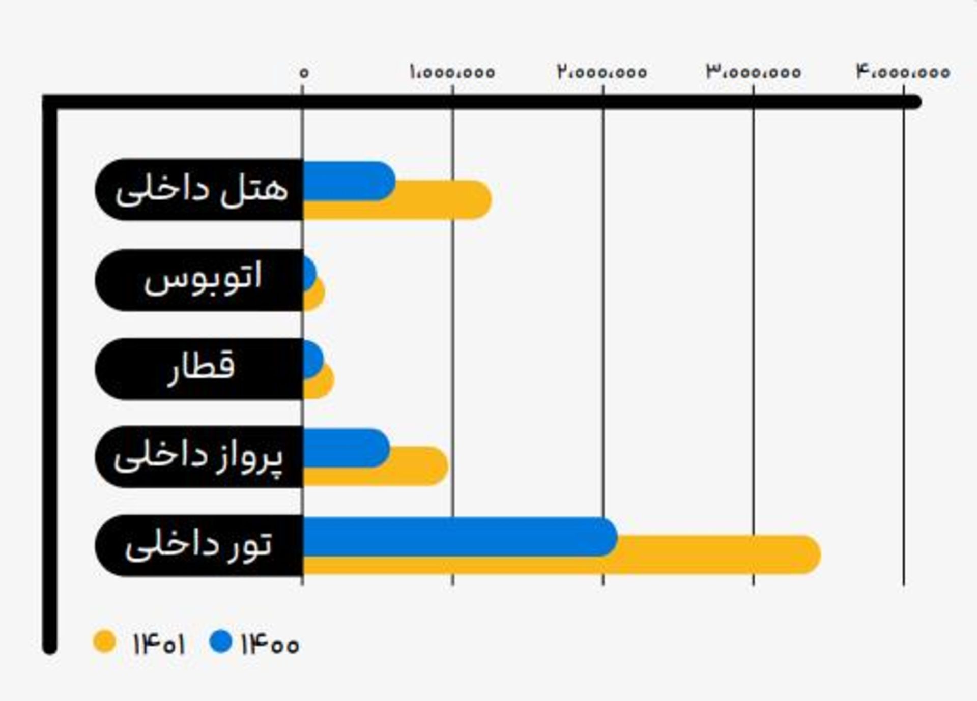 افزایش هزینه سفر داخلی