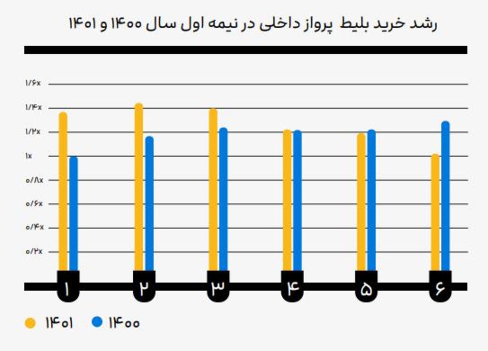 نمودار میزان فروش بلیت هواپیما