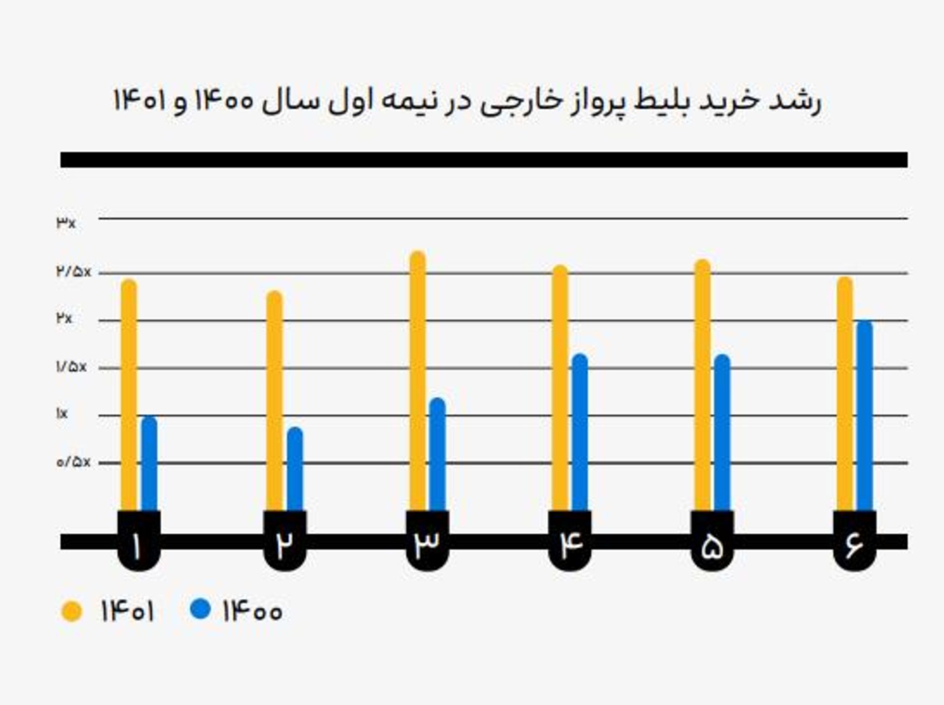 نمودار خرید بلیت سفر خارجی