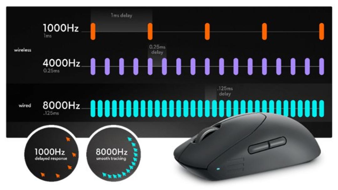 مشخصات نرخ انتقال داده موس Pro Wireless الین‌ور