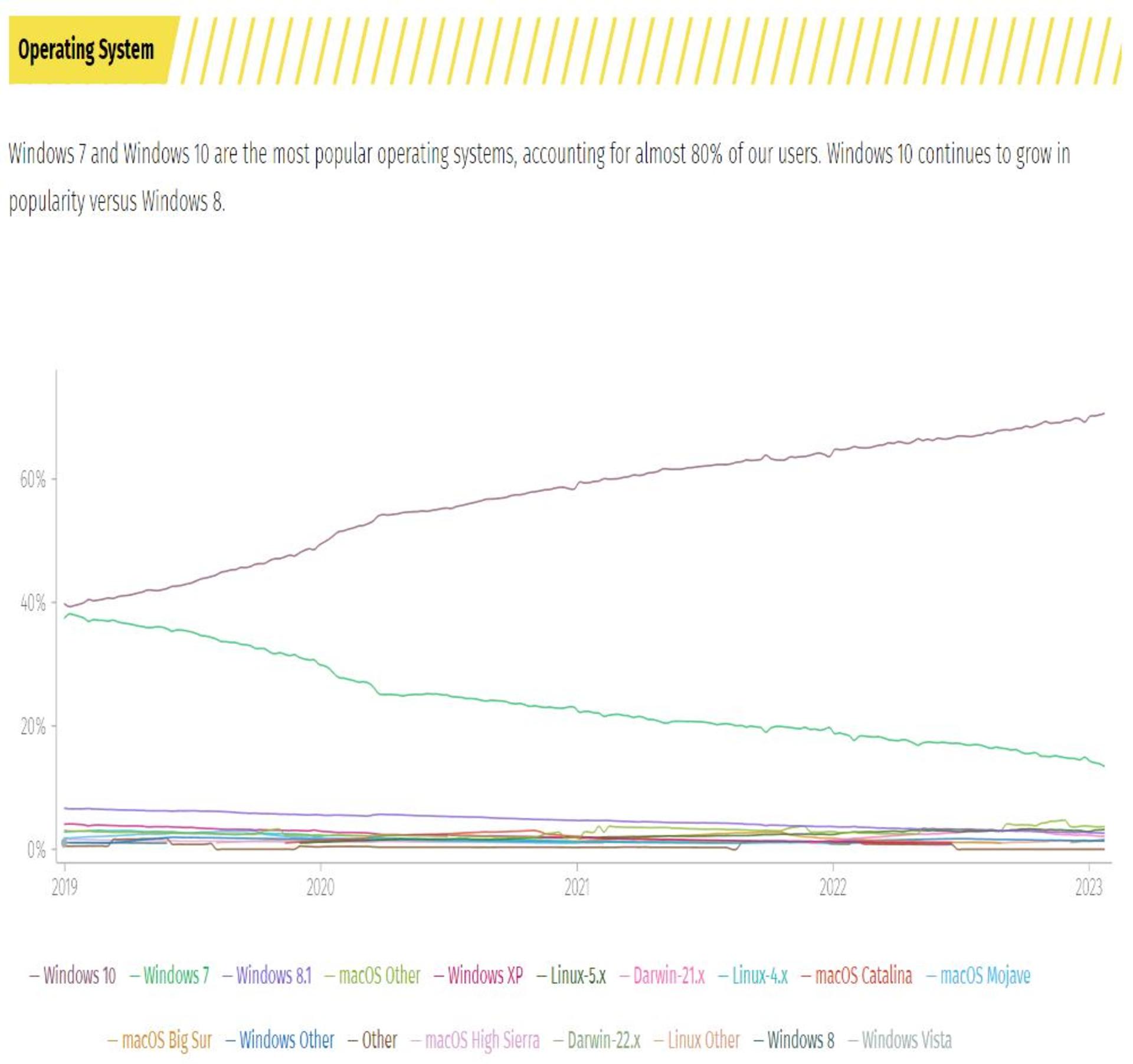 سهم سیستم‌عامل ها در ماه ژانویه ۲۰۲۳