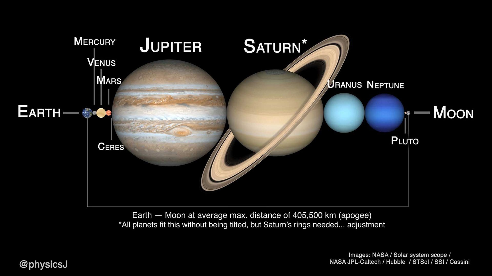 Visualization of the placement of all the planets of the solar system between the Earth and the Moon