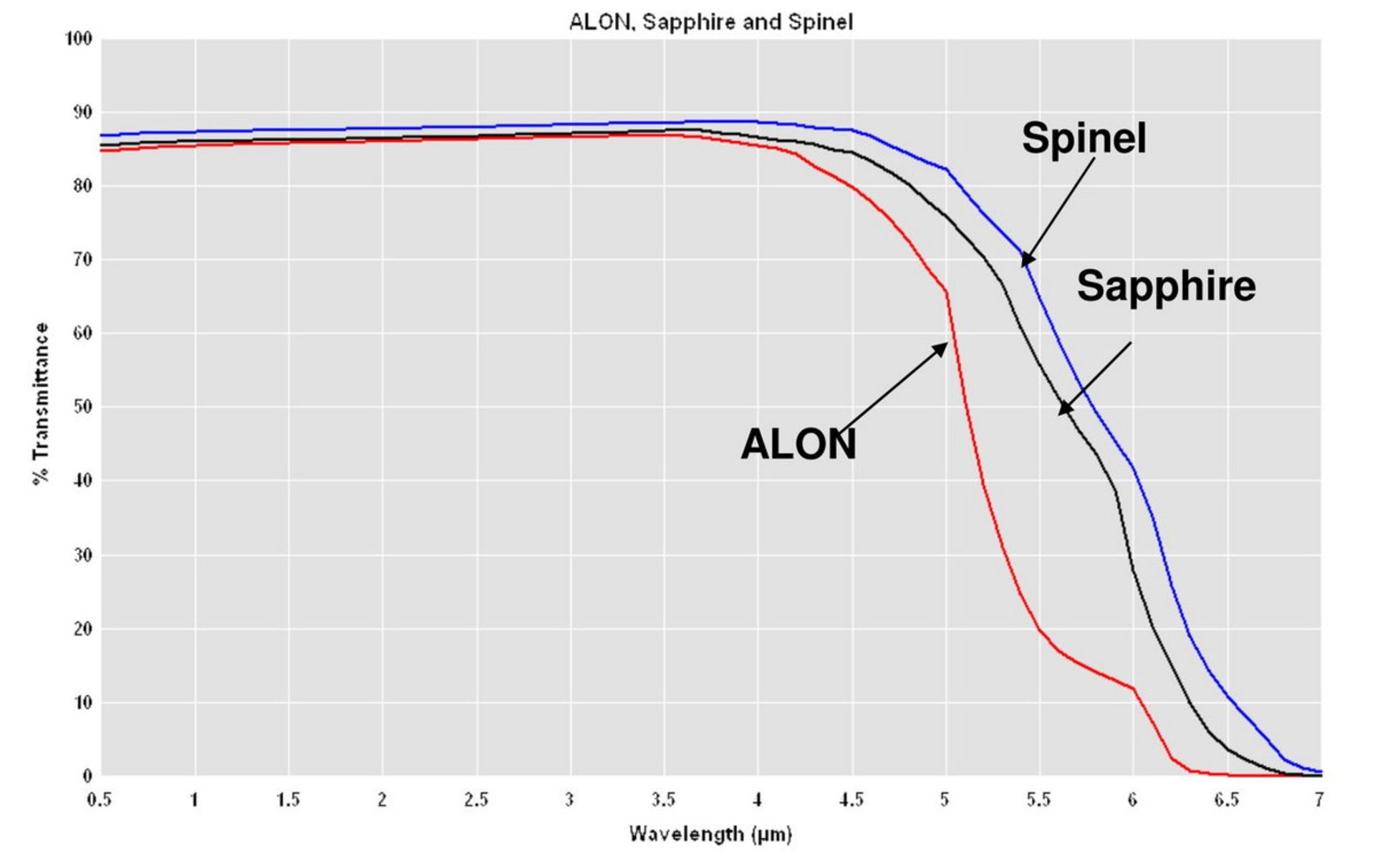 نمودار مقایسه‌ی عبور نور در سرامیک‌های شفاف پیشرفته