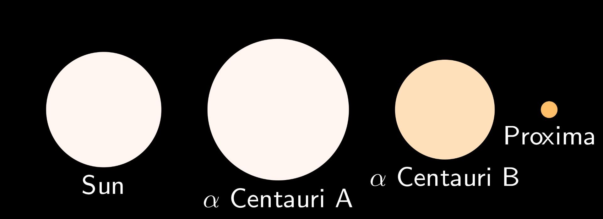 مقایسه اندازه و رنگ ستارگان منظومه آلفا قنطورس با خورشید