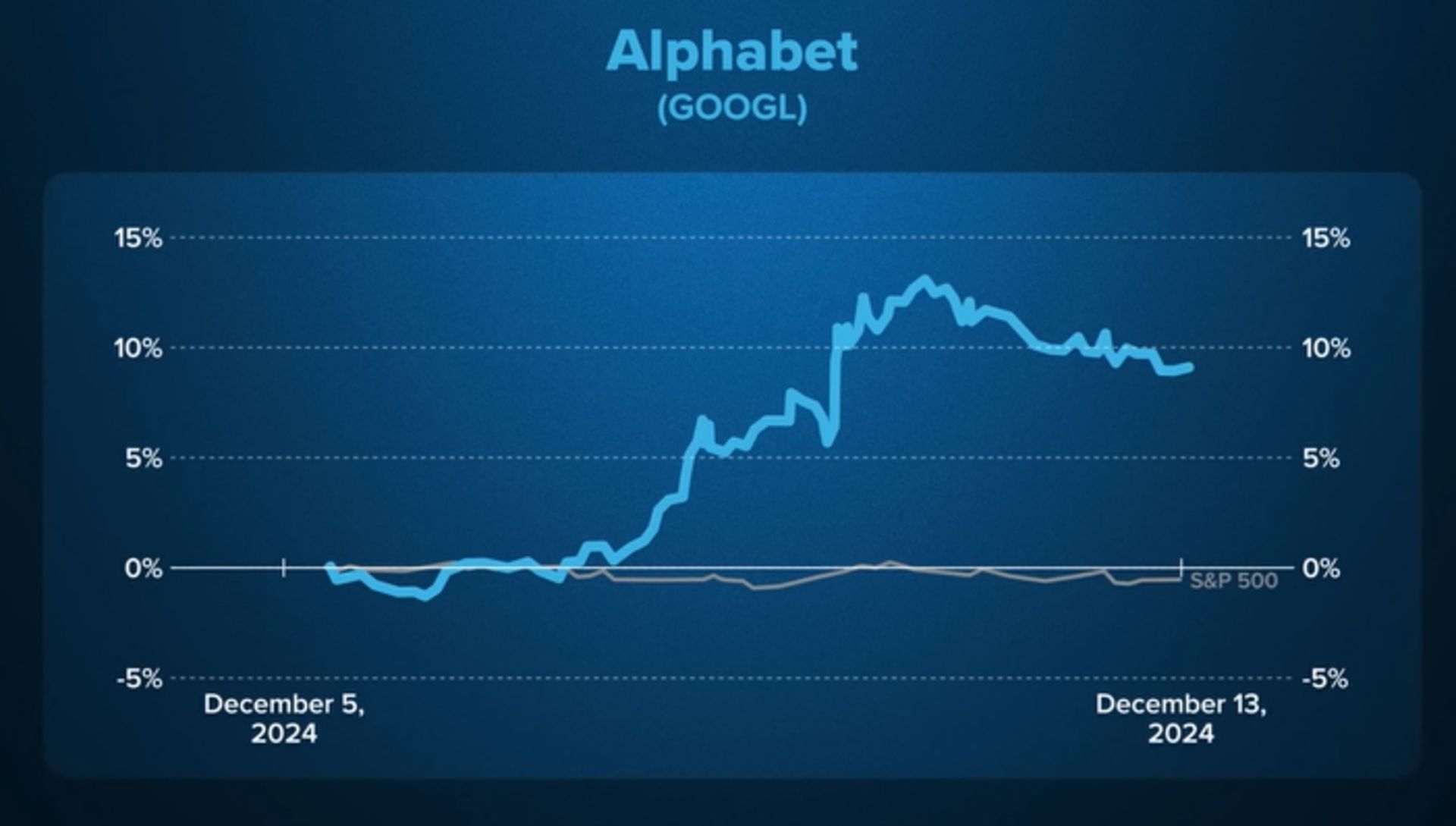 رشد شرکت Alphbet پس از انتشار خبر ساخت تراشه ویلو
