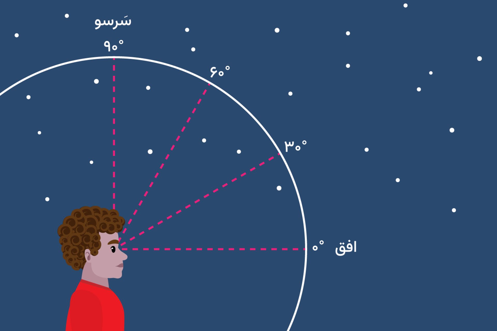 ارتفاع در مختصات سمت ارتفاعی