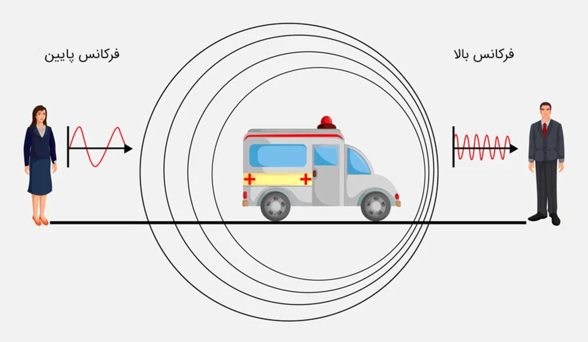 آمبولانسی که بین دو ناظر حرکت می‌کند و دریافت امواج صوت با فرکانس‌های مختلف