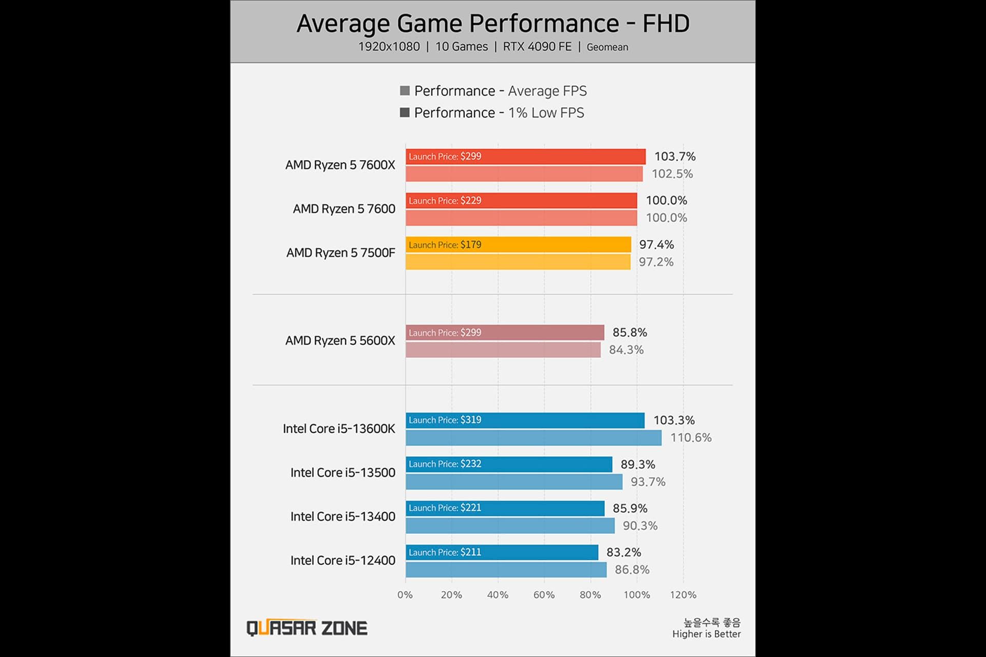 بنچمارک پردازنده AMD 7500F در زمینه گیمینگ