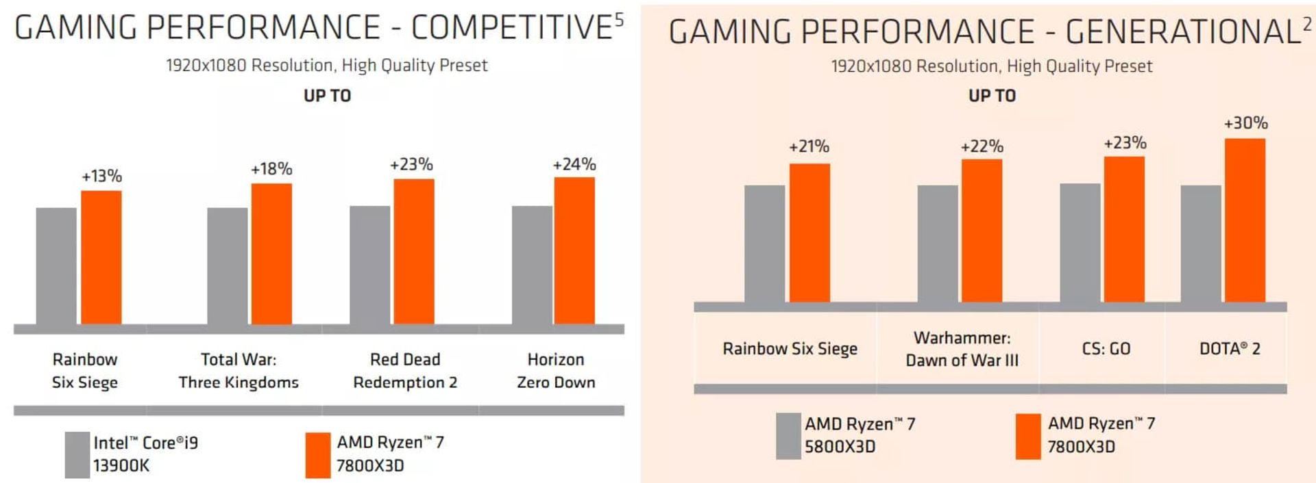 بنچمارک رسمی پردازنده AMD 7800X3D و مقایسه با 13900K