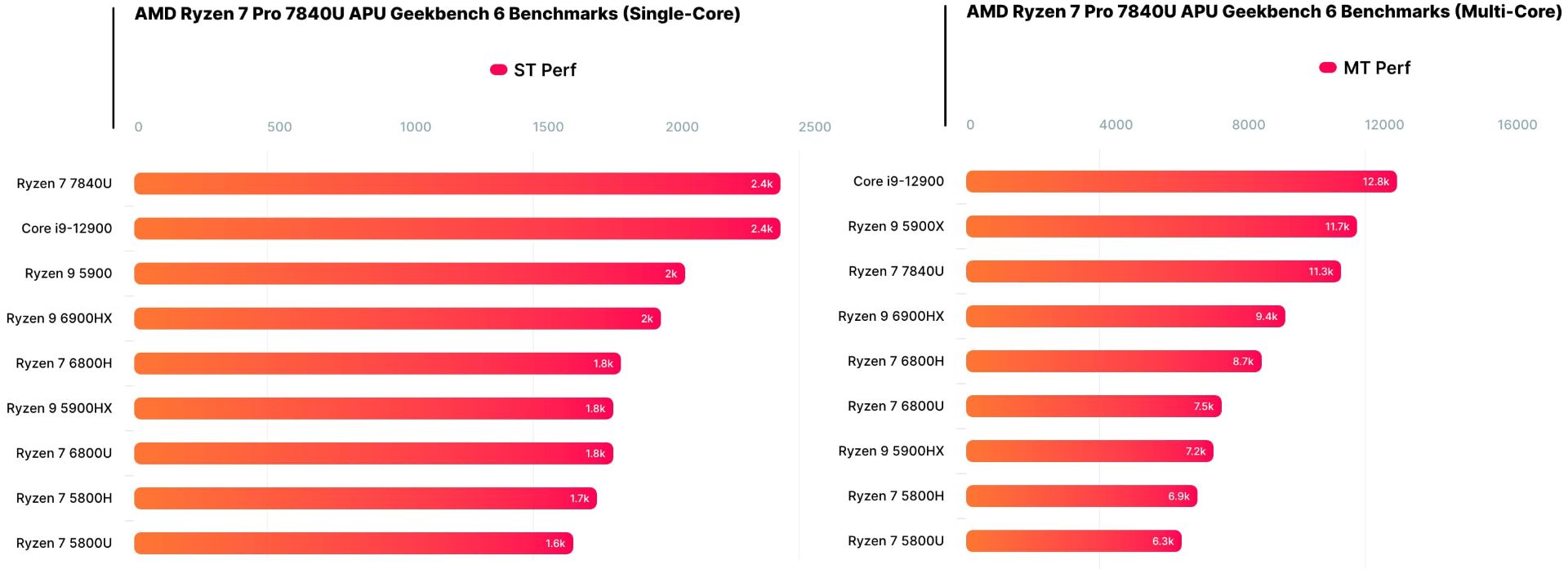 عملکرد تک هسته ای و چند هسته ای پردازنده AMD 7840U بنچمارک