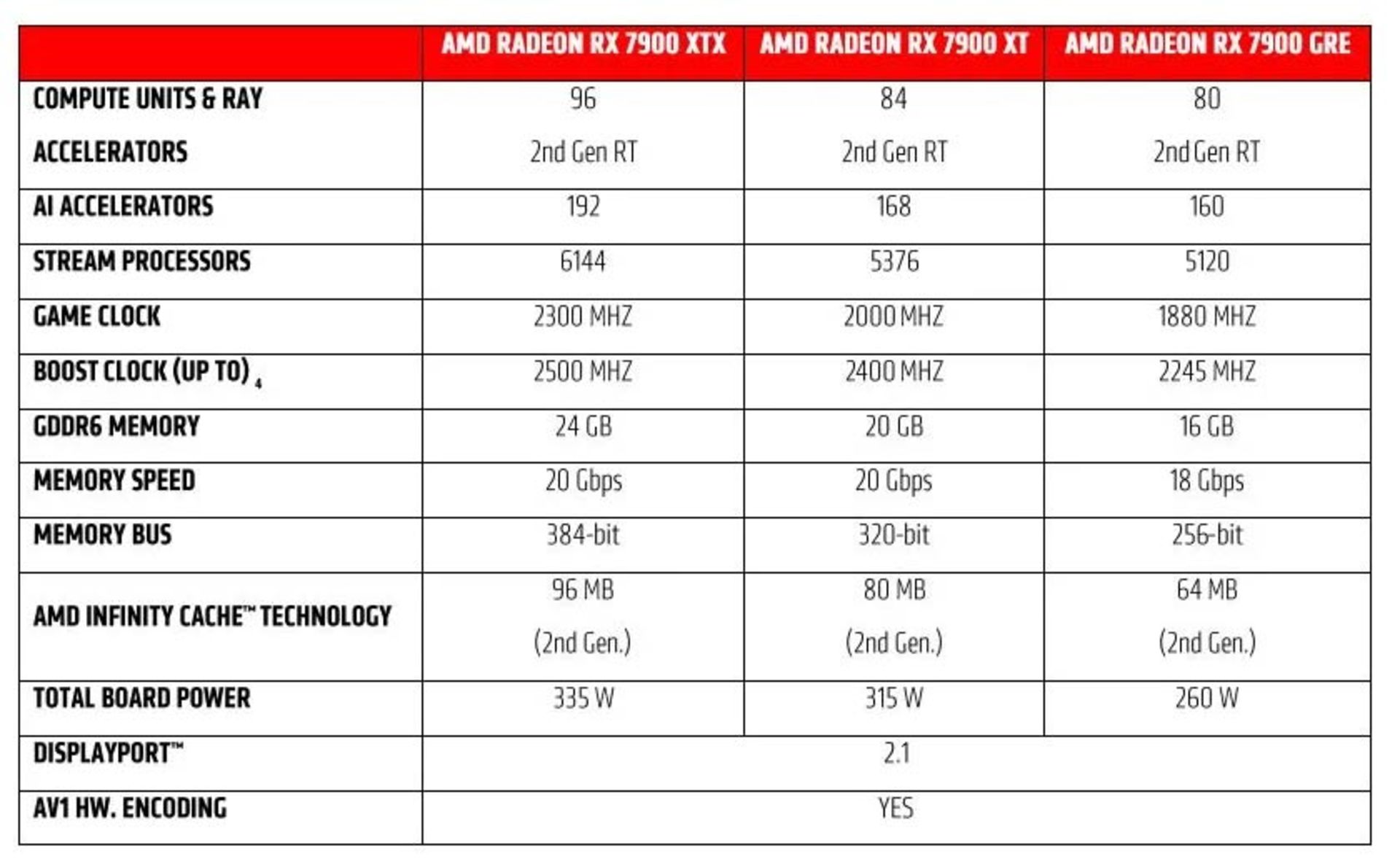 مقایسه‌ی سه مدل RX 7900 