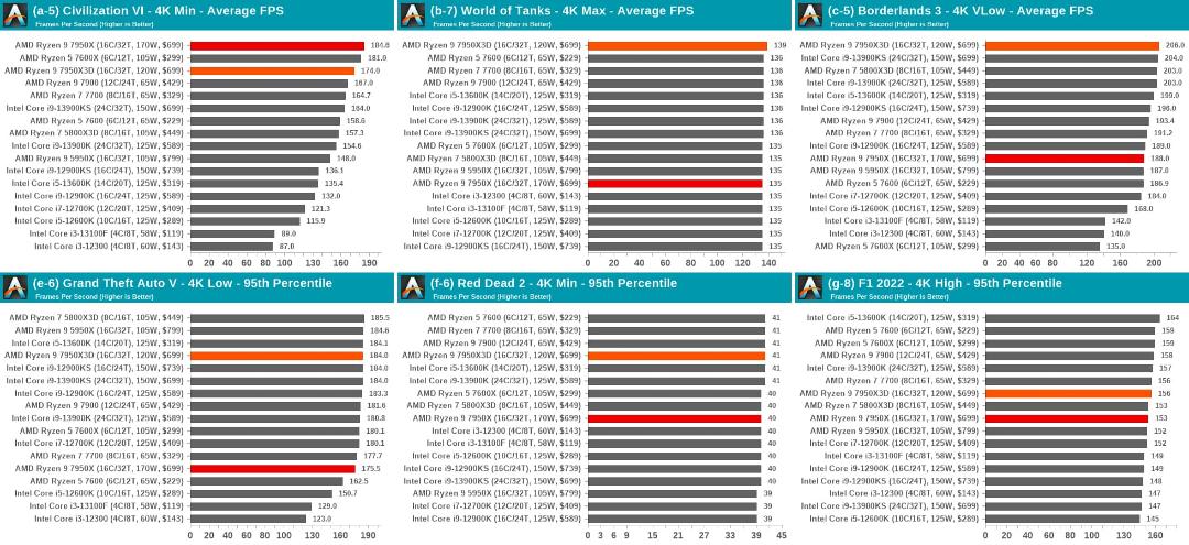 بنچمارک گیمینگ 4K پردازنده AMD 7950X3D