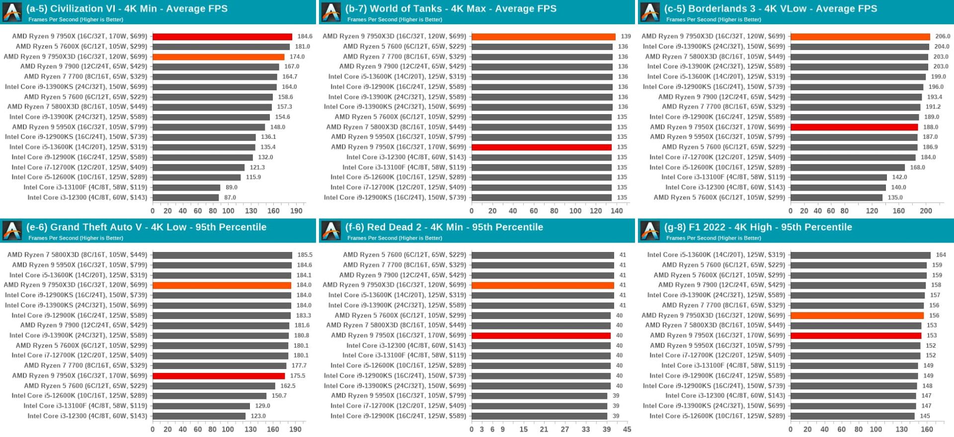 بنچمارک گیمینگ 4K پردازنده AMD 7950X3D