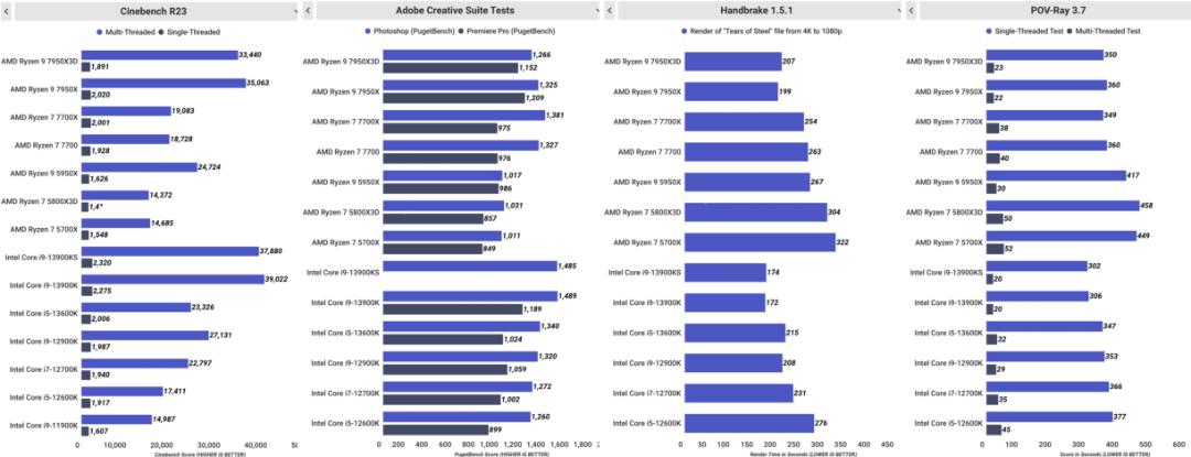 بنچمارک عمومی AMD 7950X آزمون غیرگیمینگ
