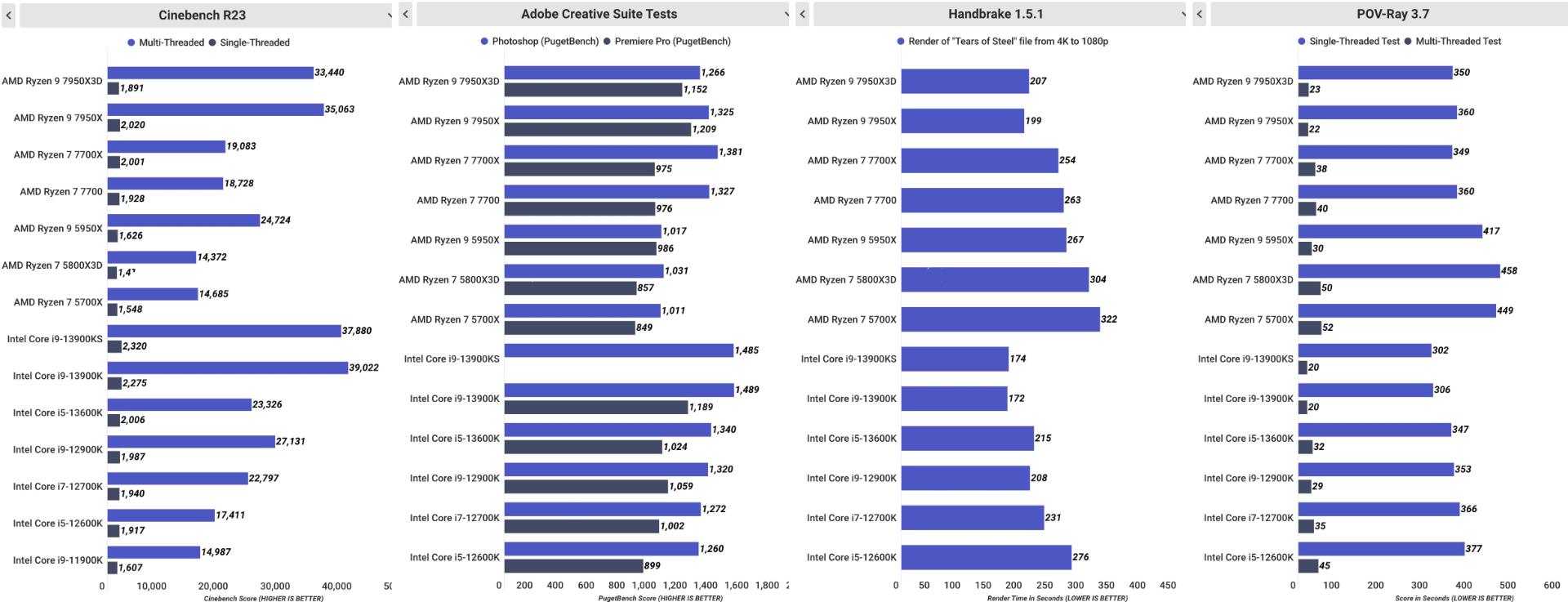 بنچمارک عمومی AMD 7950X آزمون غیرگیمینگ